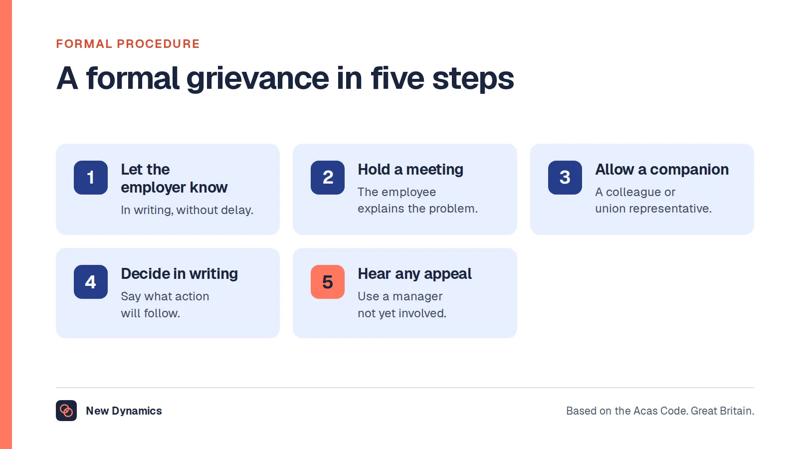 The formal grievance procedure in five steps, based on the Acas Code: let the employer know in writing, hold a meeting, allow a companion, decide in writing, and hear any appeal.