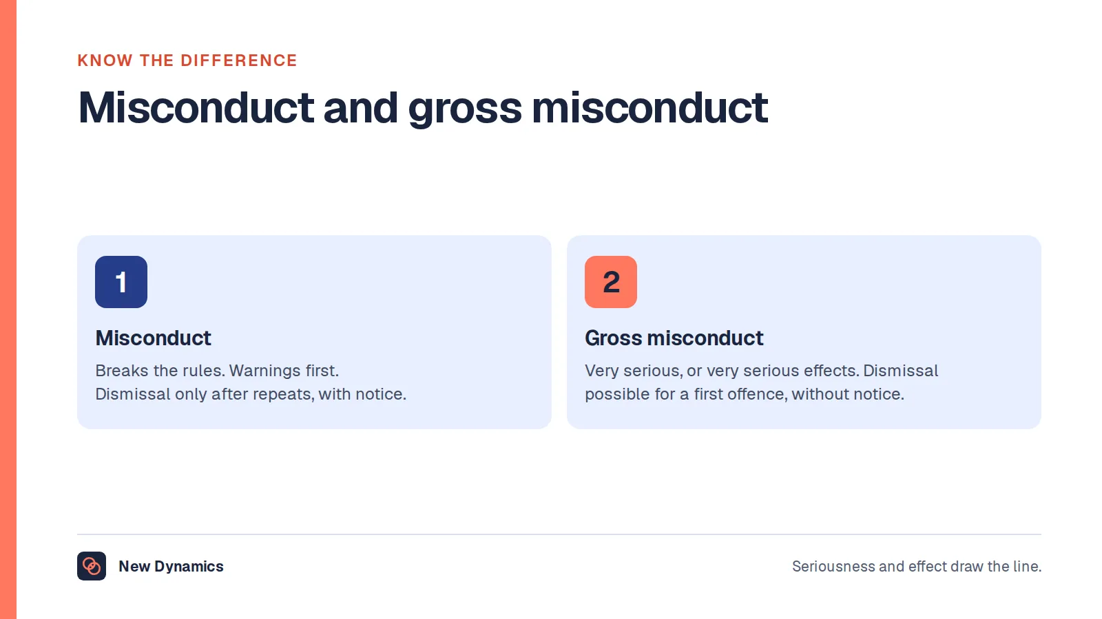 Gross misconduct compared with misconduct: misconduct breaks the rules and usually leads to warnings; gross misconduct is very serious or has very serious effects and can justify dismissal without notice.