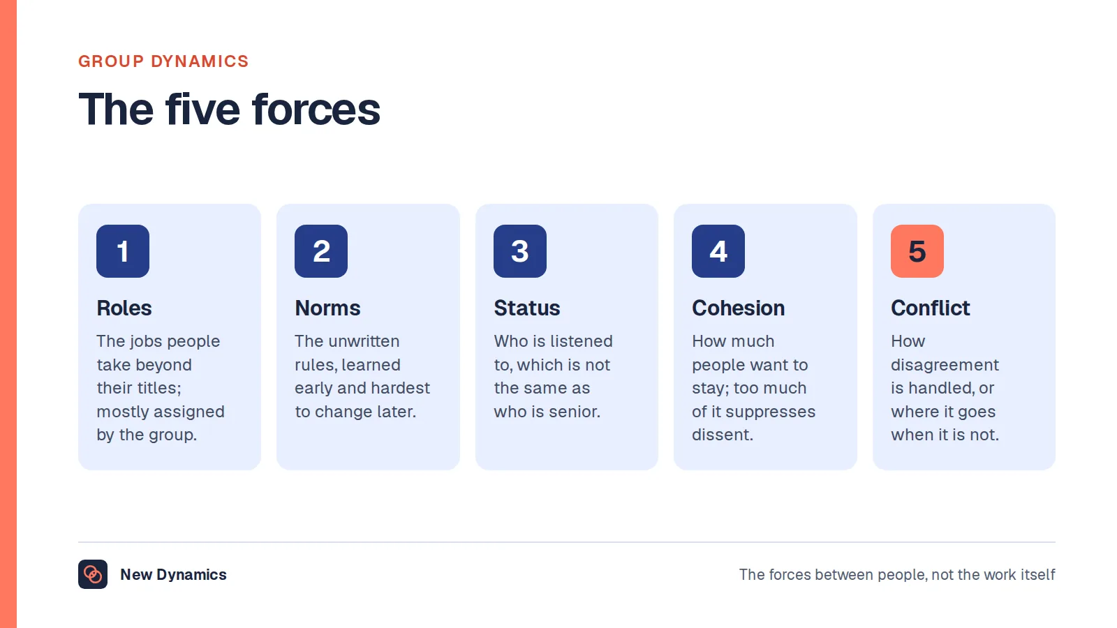 The five forces of group dynamics: roles people take beyond their job titles, norms as unwritten rules, status and influence, cohesion, and how conflict is handled.
