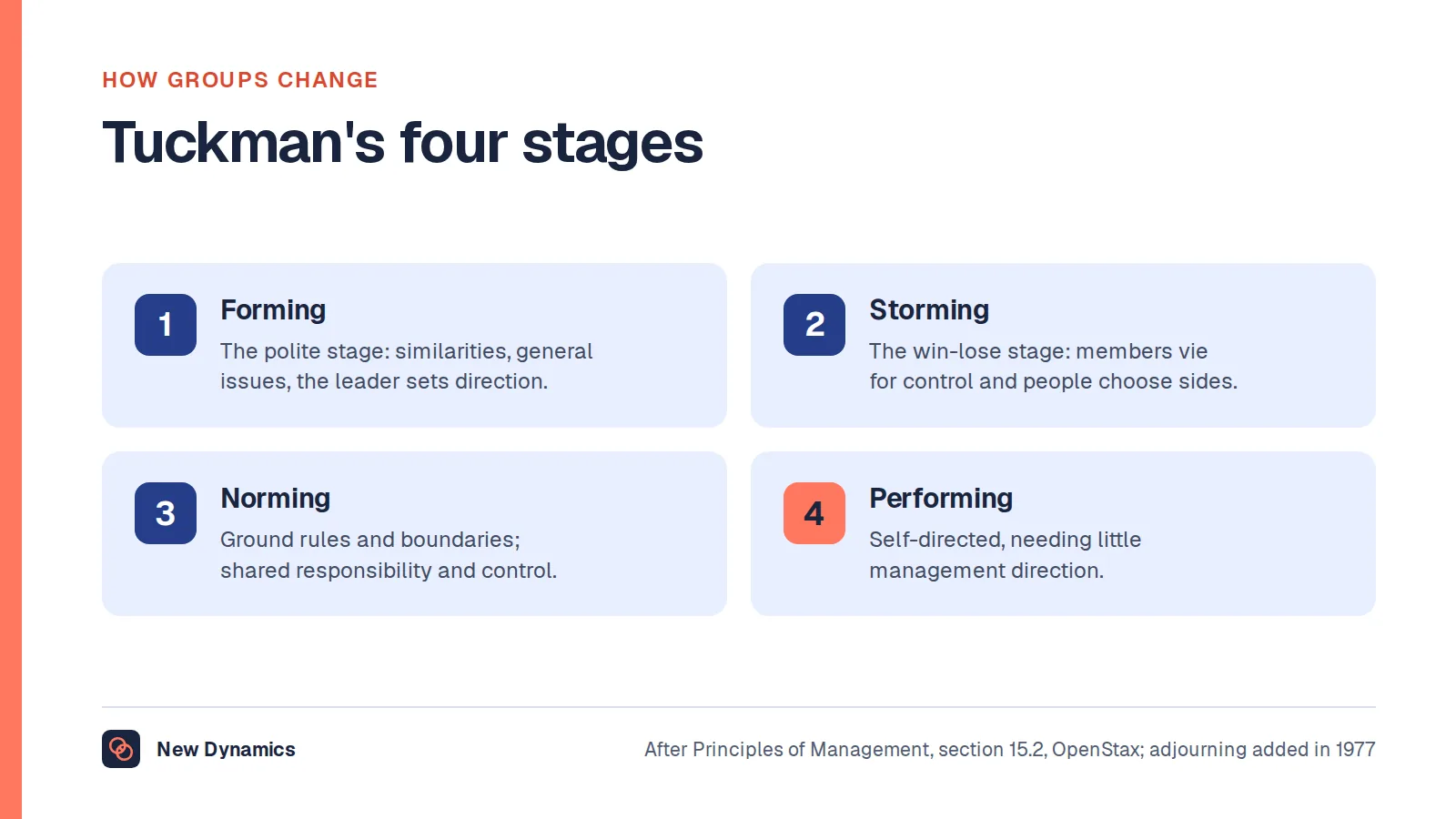Tuckman's stages of group development: forming, the polite stage; storming, the win-lose stage; norming, where ground rules take hold; and performing, where the team is self-directed.