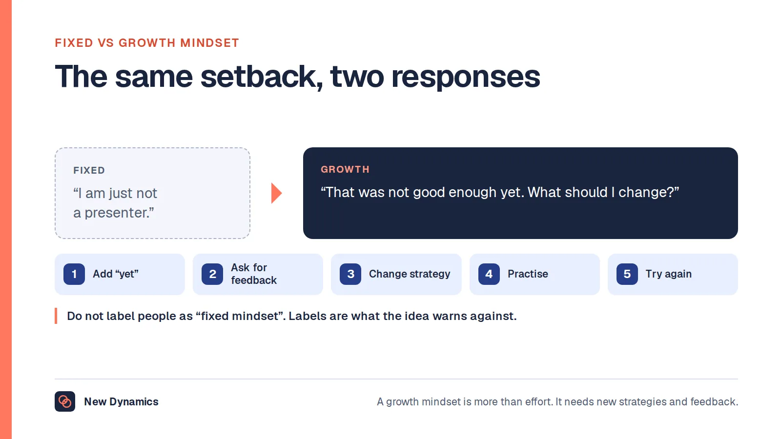 Fixed vs growth mindset example: after a poor presentation, the fixed response is 'I am just not a presenter', and the growth response is 'that was not good enough yet, what should I change?'