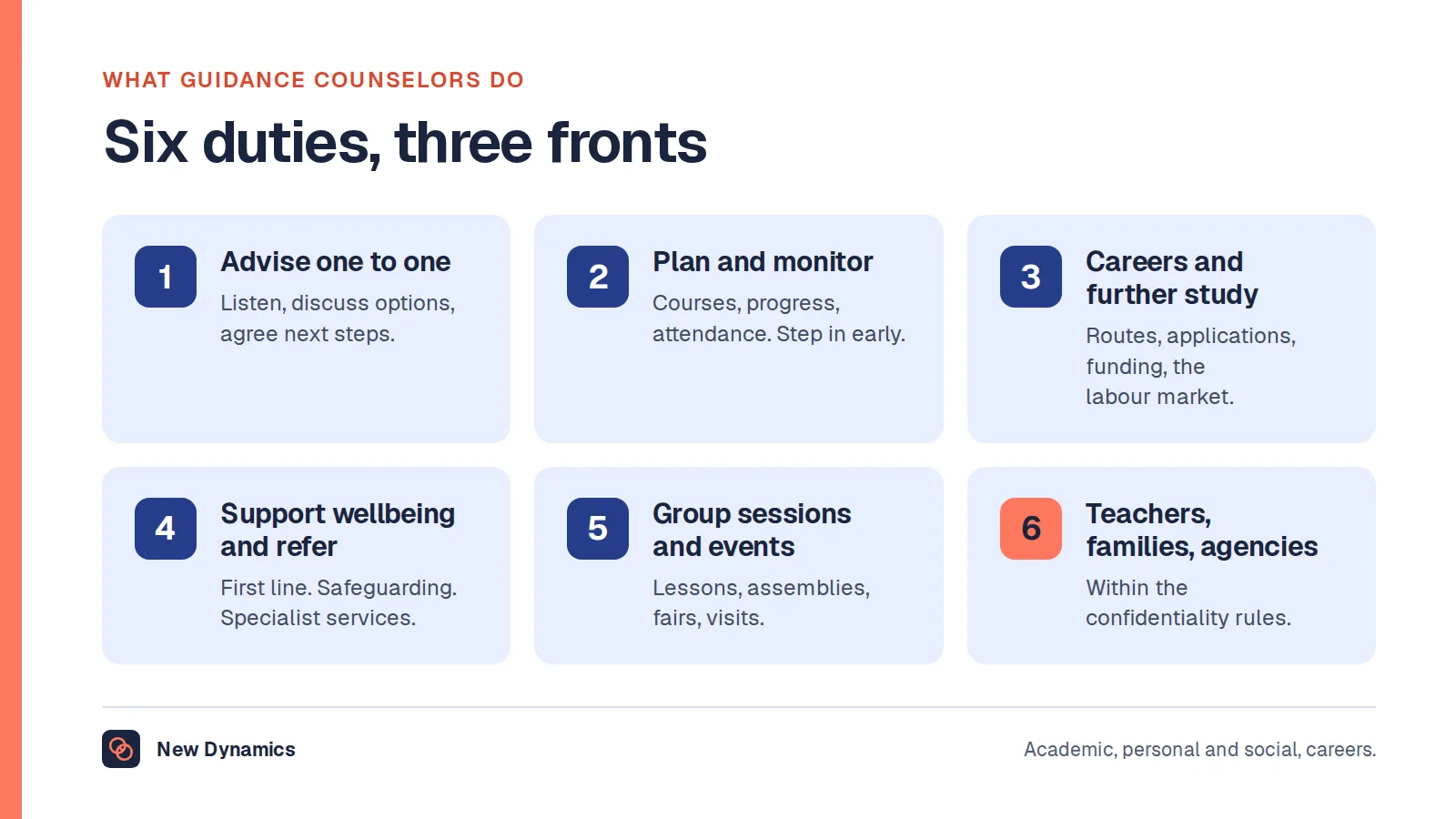 What guidance counselors do: six duties. Advise students one to one, plan academic programmes and monitor progress, deliver careers and further-study guidance, support wellbeing and refer, run group sessions and events, and work with teachers, families and agencies.