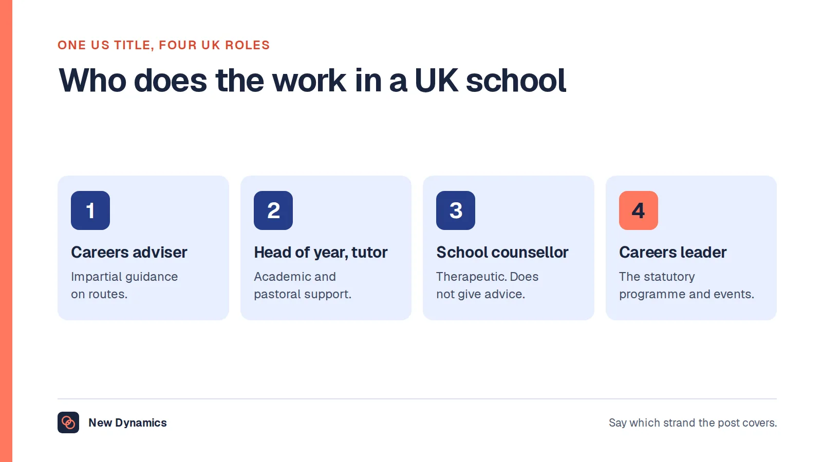 The UK equivalents of a US guidance counselor: careers adviser for careers guidance, head of year or form tutor for academic and pastoral support, school counsellor for therapeutic counselling, and careers leader for events and the statutory careers programme.