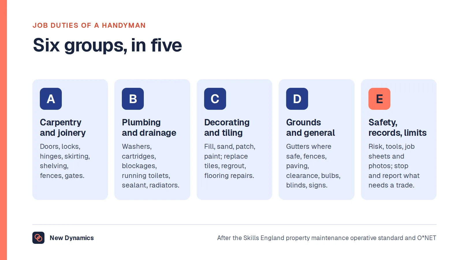 The job duties of a handyman grouped by trade: carpentry and joinery, plumbing and drainage, decorating, plastering and tiling, grounds and exterior, and safety, records and limits.