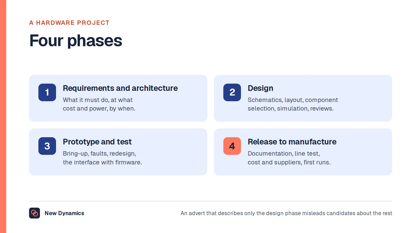 Four phases of a hardware project: requirements and architecture with product and software teams; design with schematics, layout and reviews; prototype and test with firmware engineers; and release to manufacture with documentation, line tests and first production support.