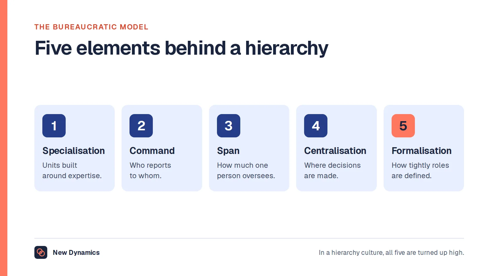 Five elements of bureaucracy behind a hierarchy culture: specialisation, command-and-control, span of control, centralisation and formalisation.