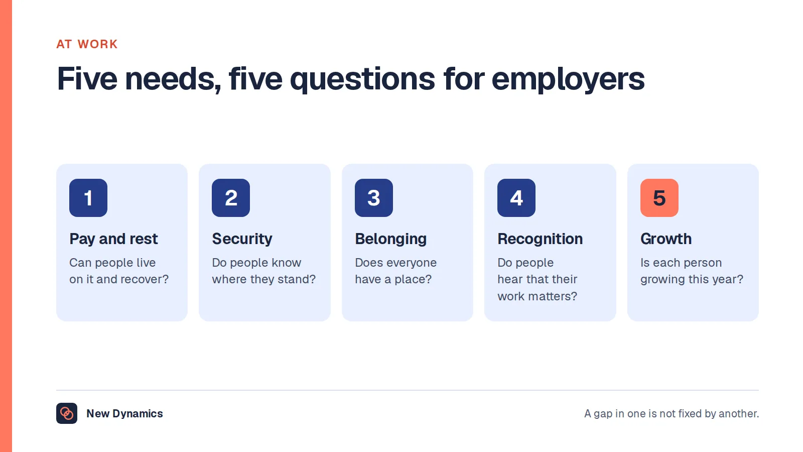 Hierarchy of needs at work as five questions: can people live on this pay and rest, do people know where they stand, does everyone belong, is good work recognised, and is each person growing.