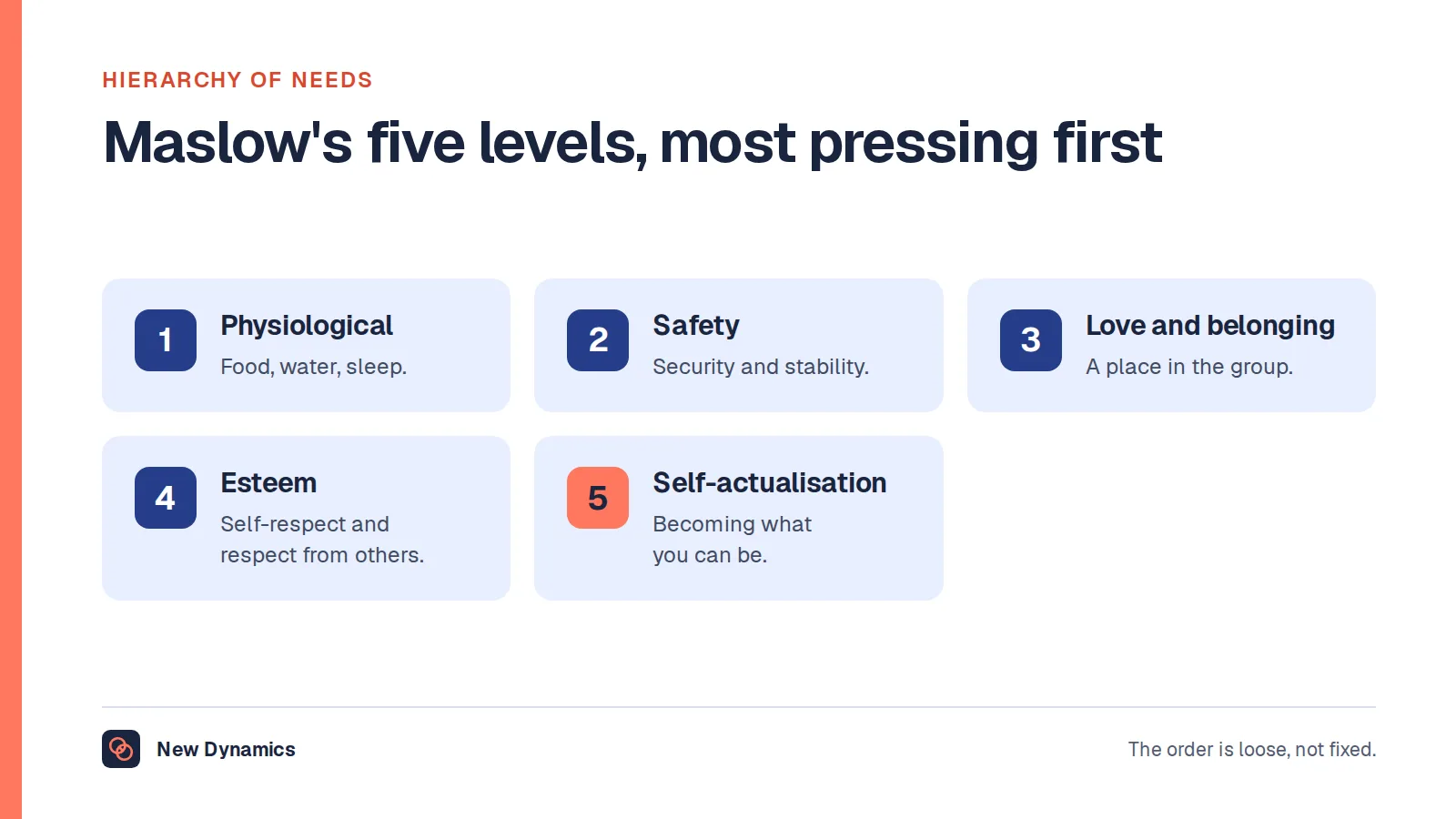 Hierarchy of needs shown as Maslow's five levels in order: physiological needs, safety needs, love and belonging, esteem, and self-actualisation.