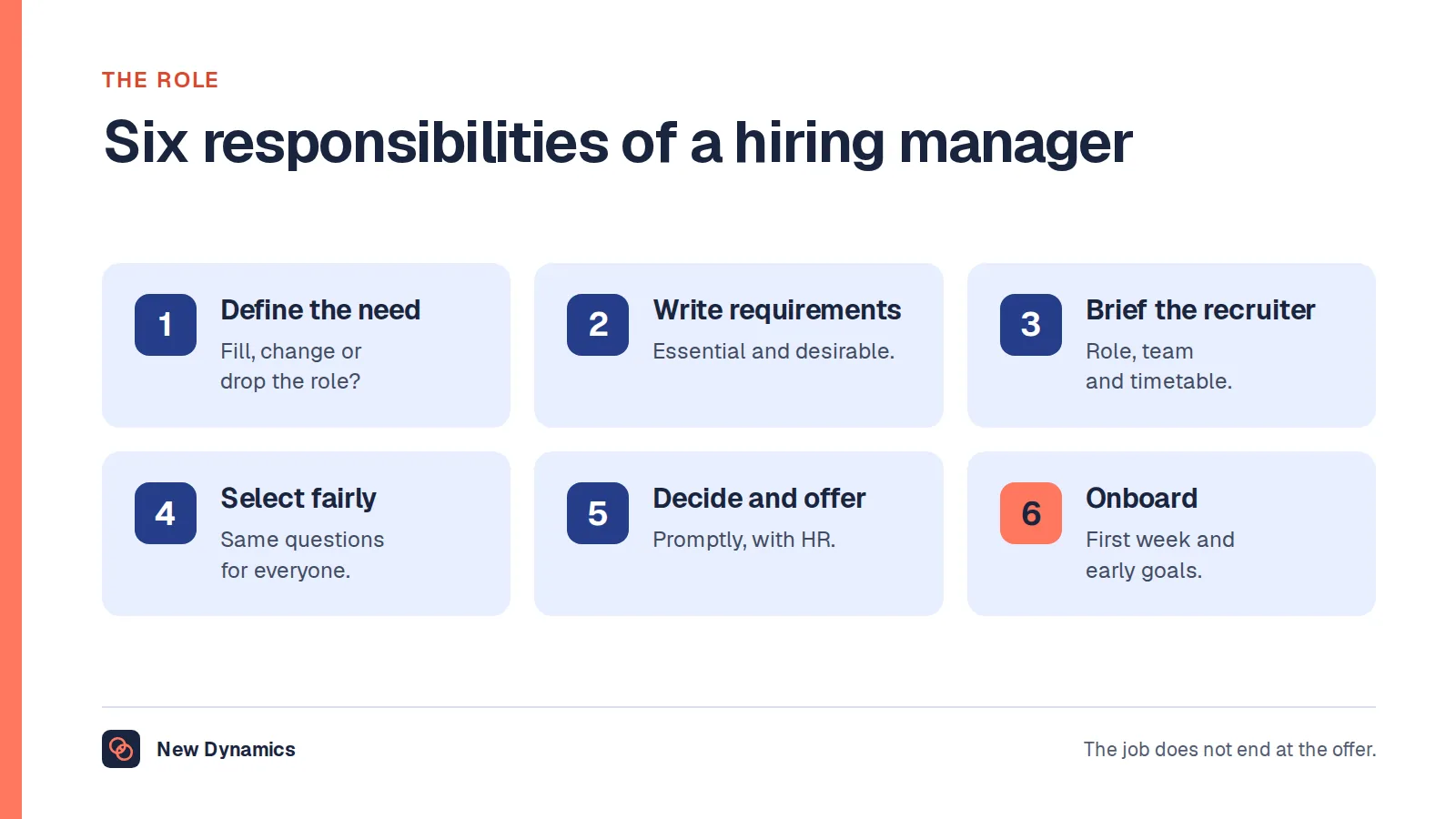 Six responsibilities of a hiring manager: define the need, write the requirements, brief the recruiter, select fairly, decide and offer with HR, and onboard the new starter.