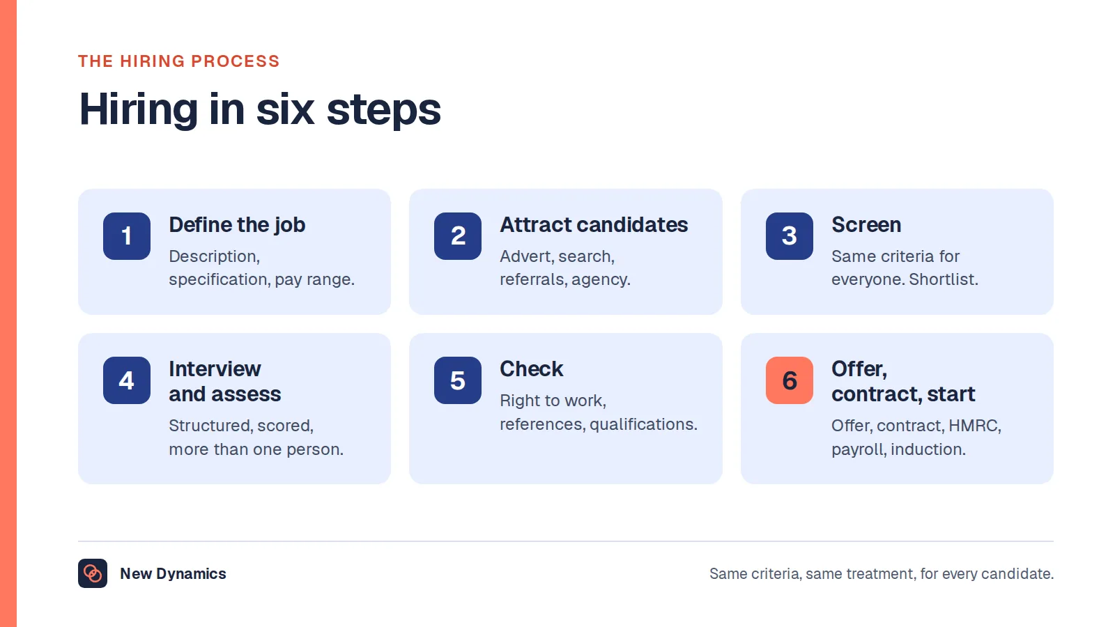 Hiring meaning shown as the hiring process in six steps: define the job, attract candidates, screen, interview and assess, check, and offer, contract and start.