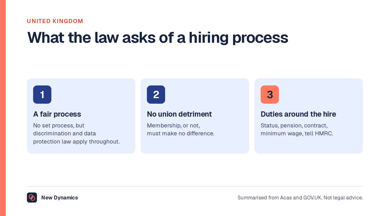 Three things UK law asks of a hiring process: a fair process with discrimination and data protection law applying throughout, no detriment for trade union membership, and the employer duties around the hire such as pension, contract, minimum wage and telling HMRC.