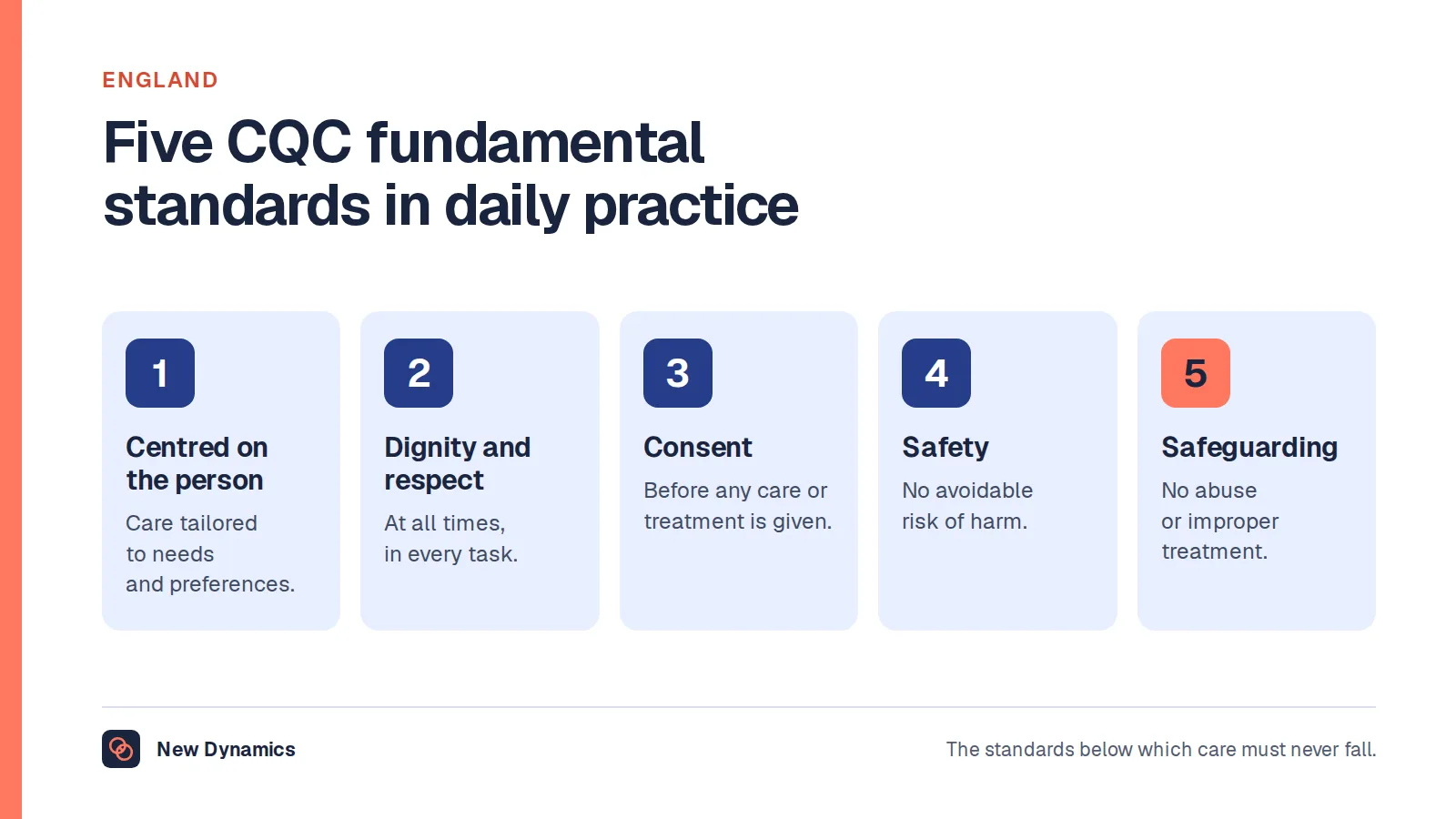 Five of the CQC fundamental standards that shape a care worker's practice: person-centred care, dignity and respect, consent, safety, and safeguarding from abuse.