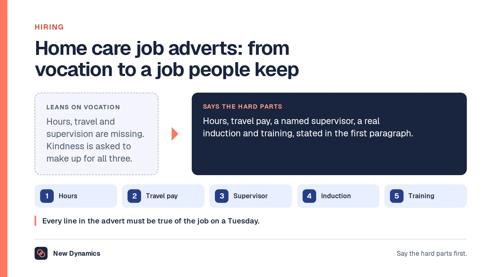 Home care job adverts compared: an advert that leans on vocation and hides the hours, against one that states hours, travel pay, supervision, induction and training plainly.