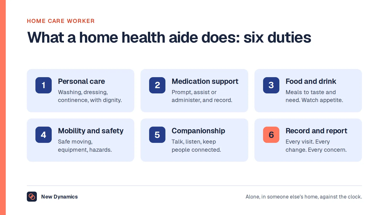 Home health aide job description: six duties. Personal care, medication support, food and drink, mobility and safety, companionship and communication, and recording and reporting.
