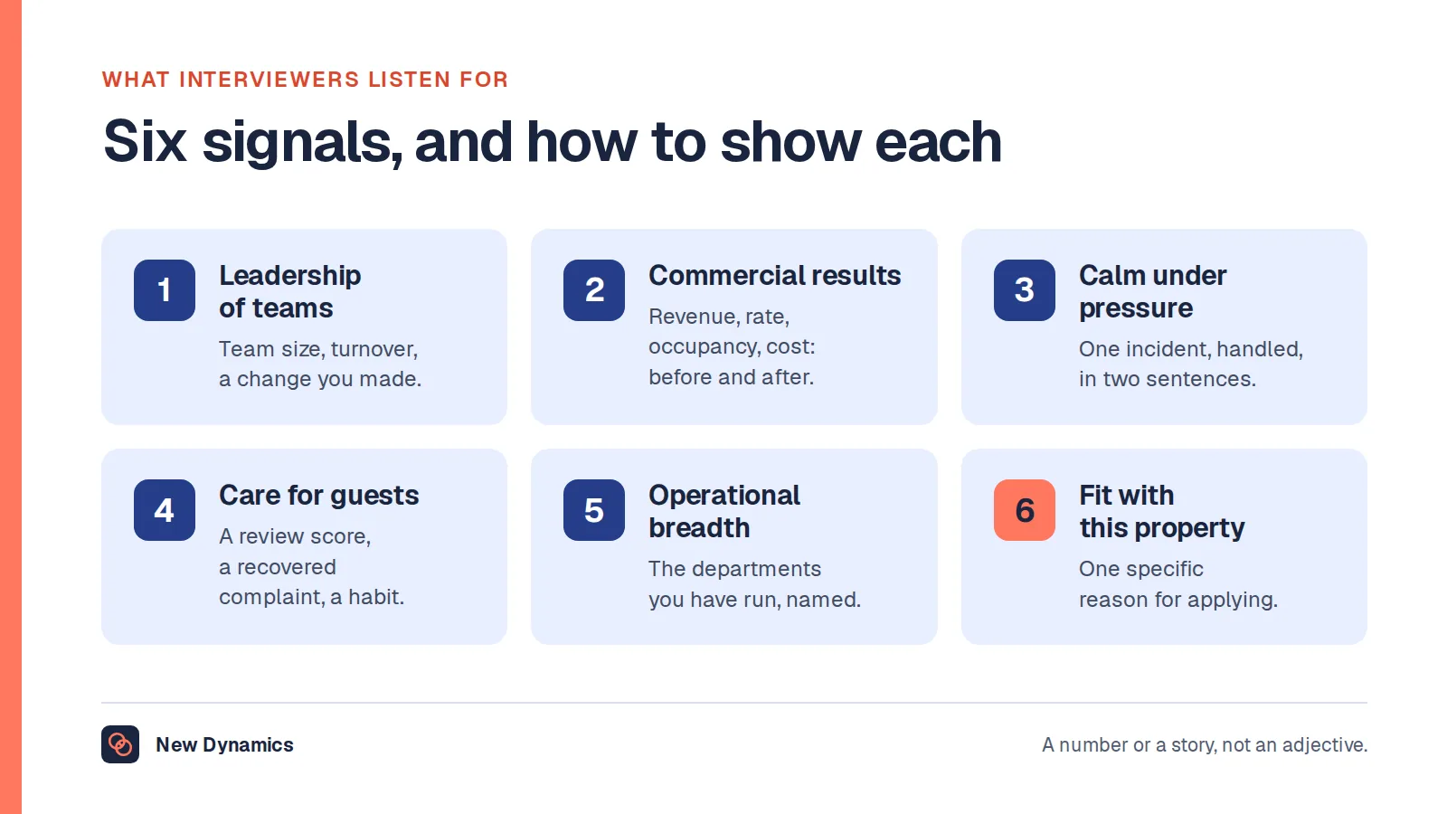 Six things hotel management interviewers listen for and how to show each: leadership of teams through team size and turnover, commercial results with a before and after, calm under pressure through one incident, care for guests through a review score or recovered complaint, operational breadth by naming departments, and fit with this property through one specific reason.