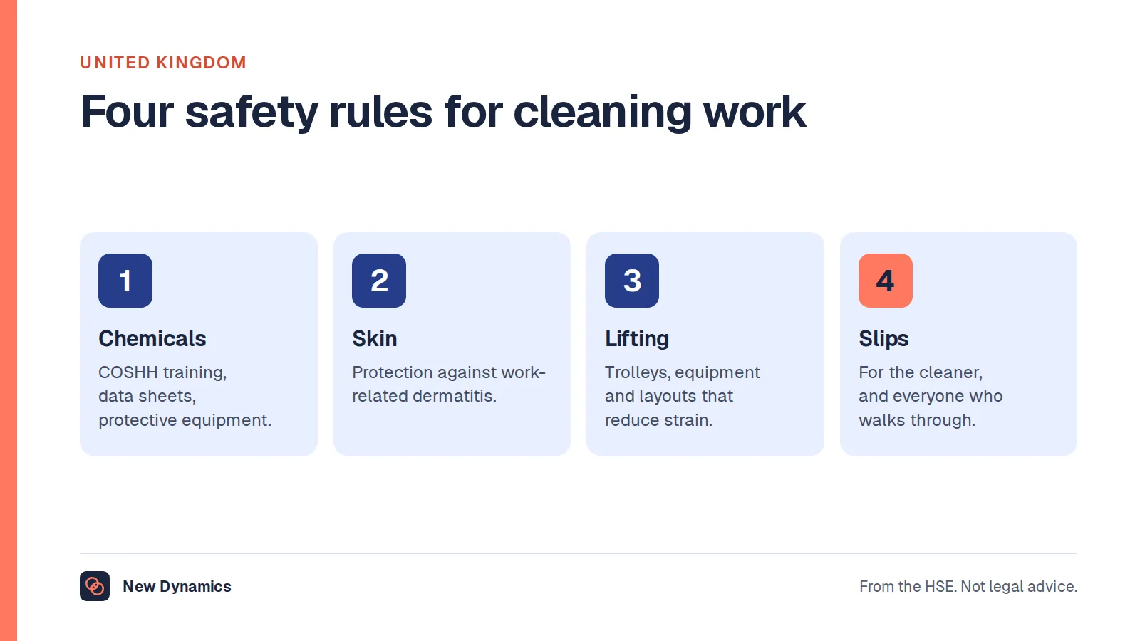 Four safety rules for housekeeping and cleaning work in the UK: training on chemicals under COSHH, skin protection against dermatitis, safe lifting and pushing, and slip prevention.