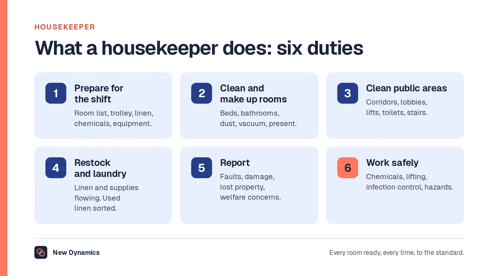 Housekeeper job description: six duties. Prepare for the shift, clean and make up rooms, clean public areas, restock and handle laundry, report maintenance and lost property, and work safely.