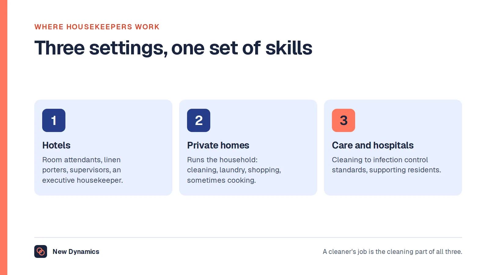 Three settings for housekeepers: hotels and serviced accommodation, private homes, and care homes and hospitals.