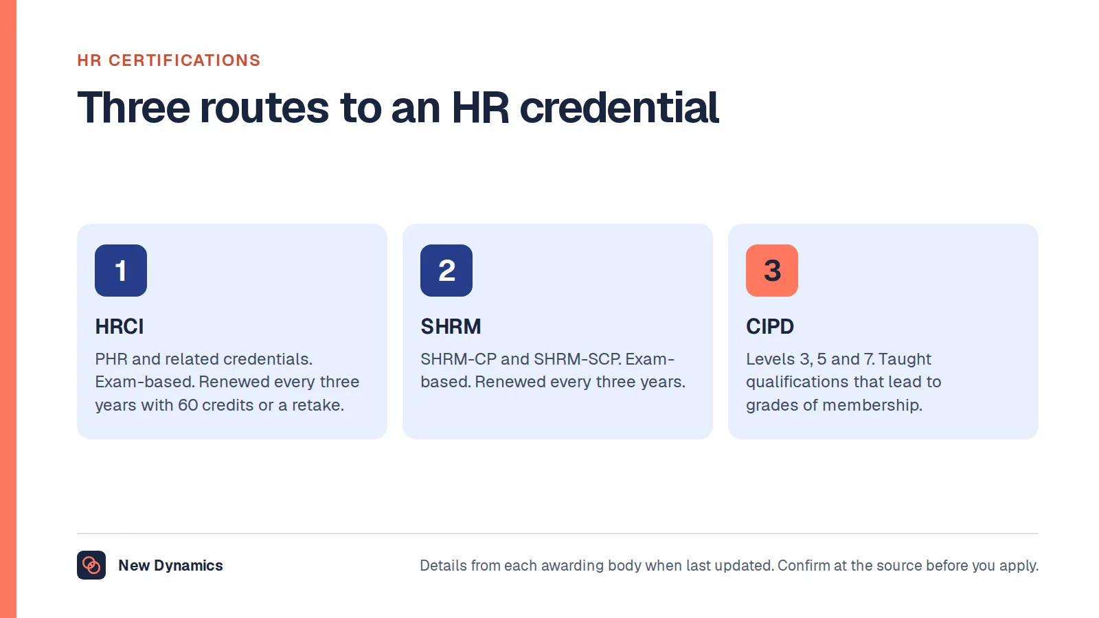 HR certifications compared in three routes: HRCI's PHR family, SHRM's SHRM-CP and SHRM-SCP, and CIPD qualifications at Foundation, Associate and Advanced level.