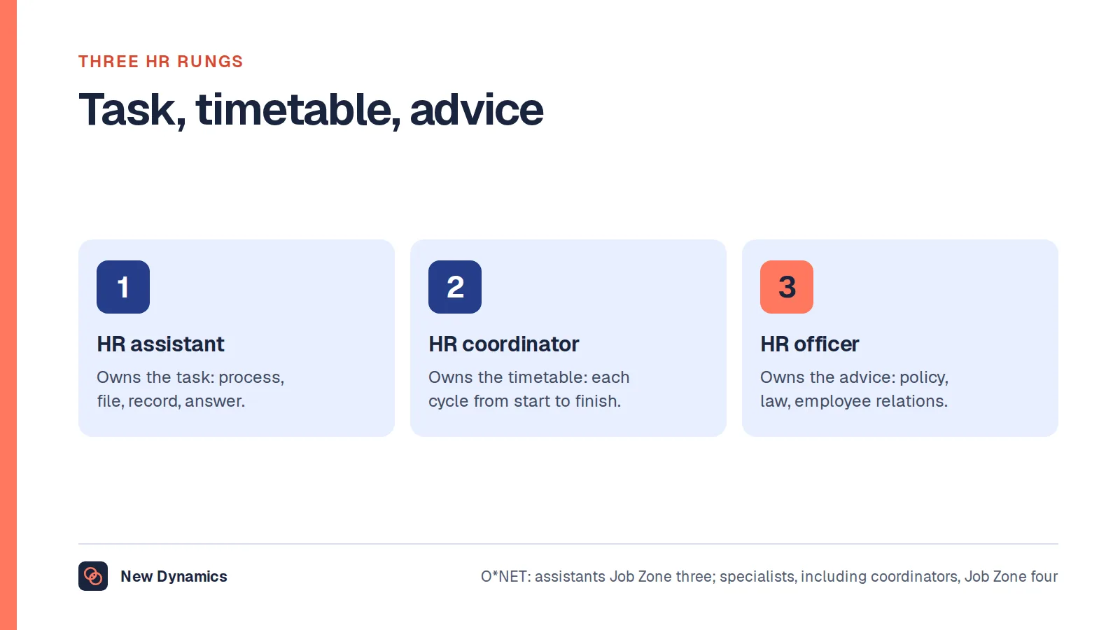 Three HR rungs compared: the HR assistant who owns the task, processing, filing and recording; the HR coordinator who owns the timetable of each cycle from start to finish; and the HR officer or generalist who owns the advice on policy, law and employee relations.