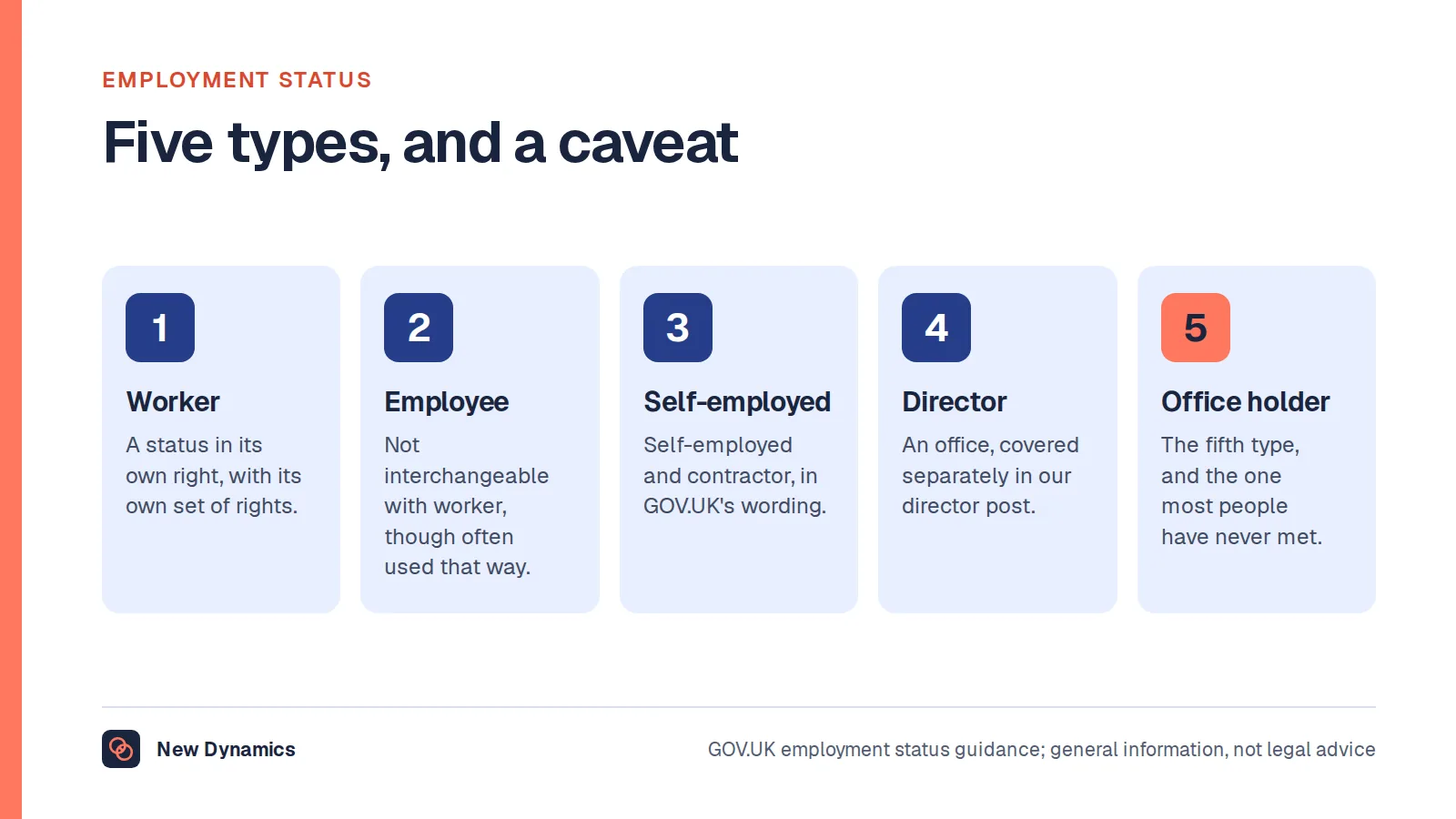The five main employment statuses listed by GOV.UK: worker, employee, self-employed and contractor, director, and office holder.