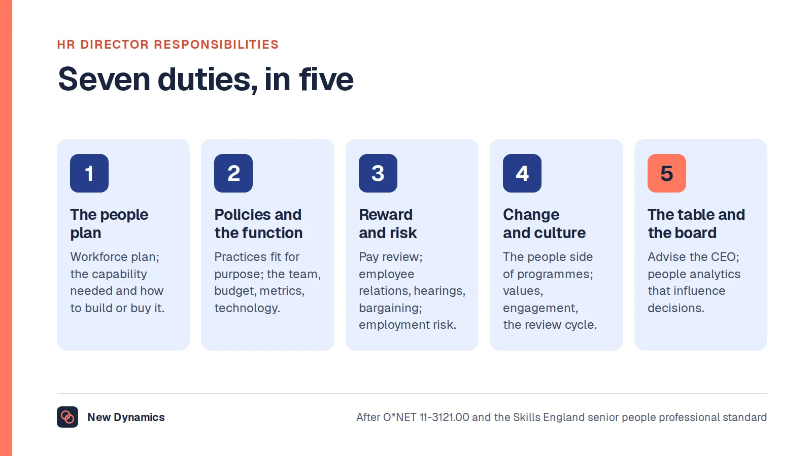 The HR director's seven duties: the people plan, policies and practices, the function, pay, reward and employment risk, change and projects, culture and the review cycle, and the executive table and the board.