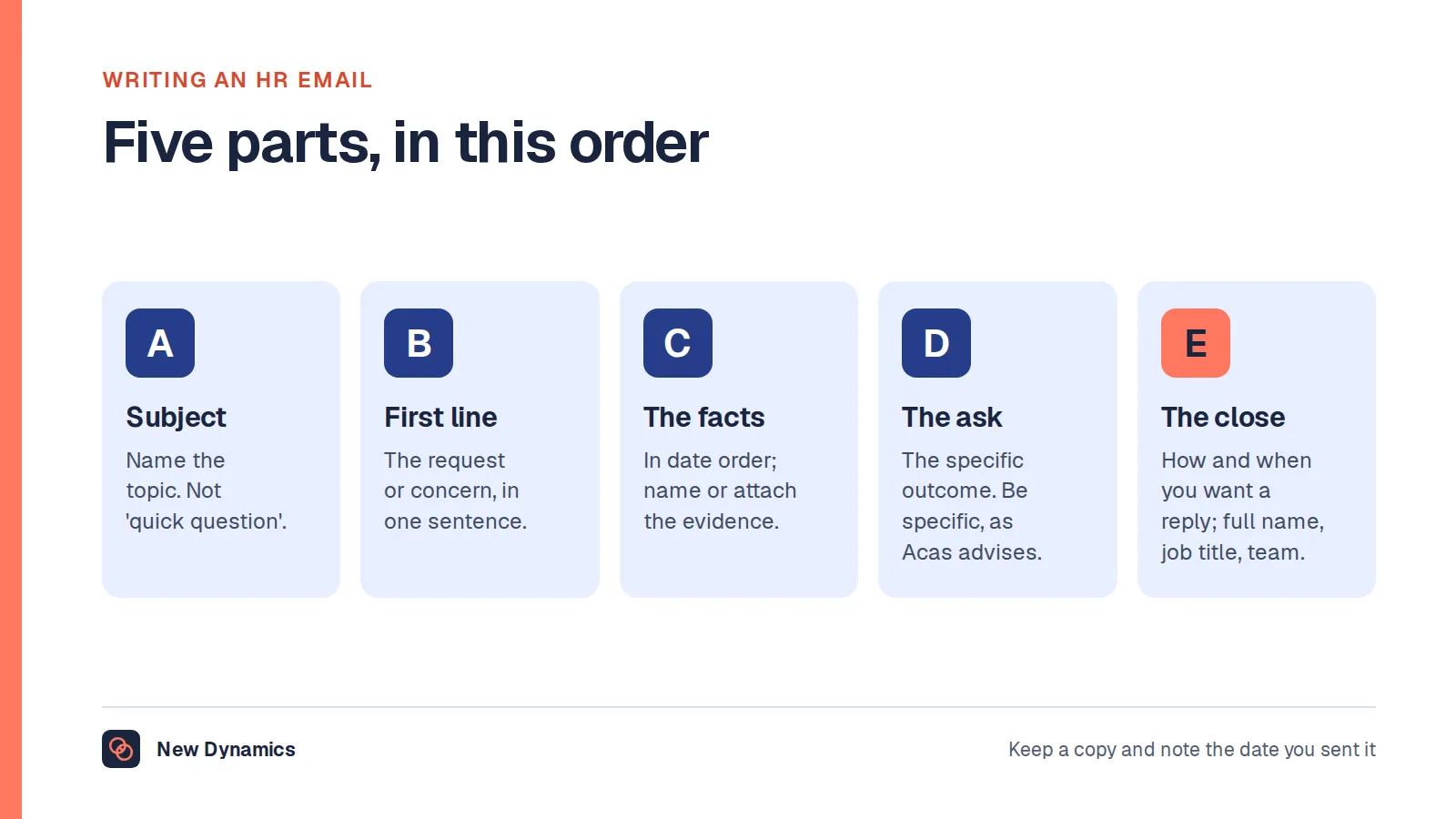 The five parts of a good HR email: a subject line that names the topic, a first line that states the request or concern, the facts in date order, the specific outcome asked for, and a closing line with the reply wanted and by when.