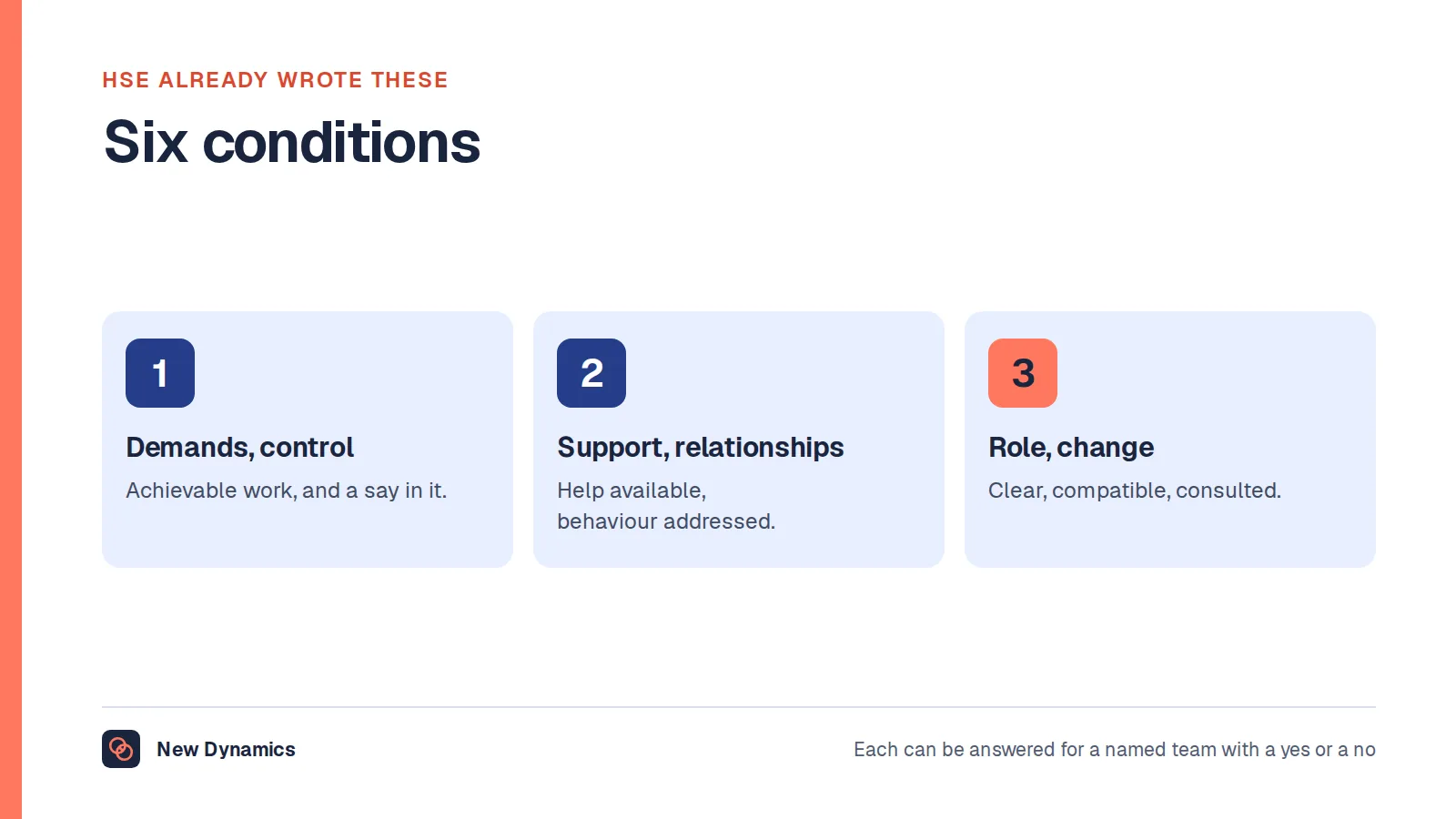 The six HSE workplace conditions grouped in three: demands and control, support and relationships, role and change.