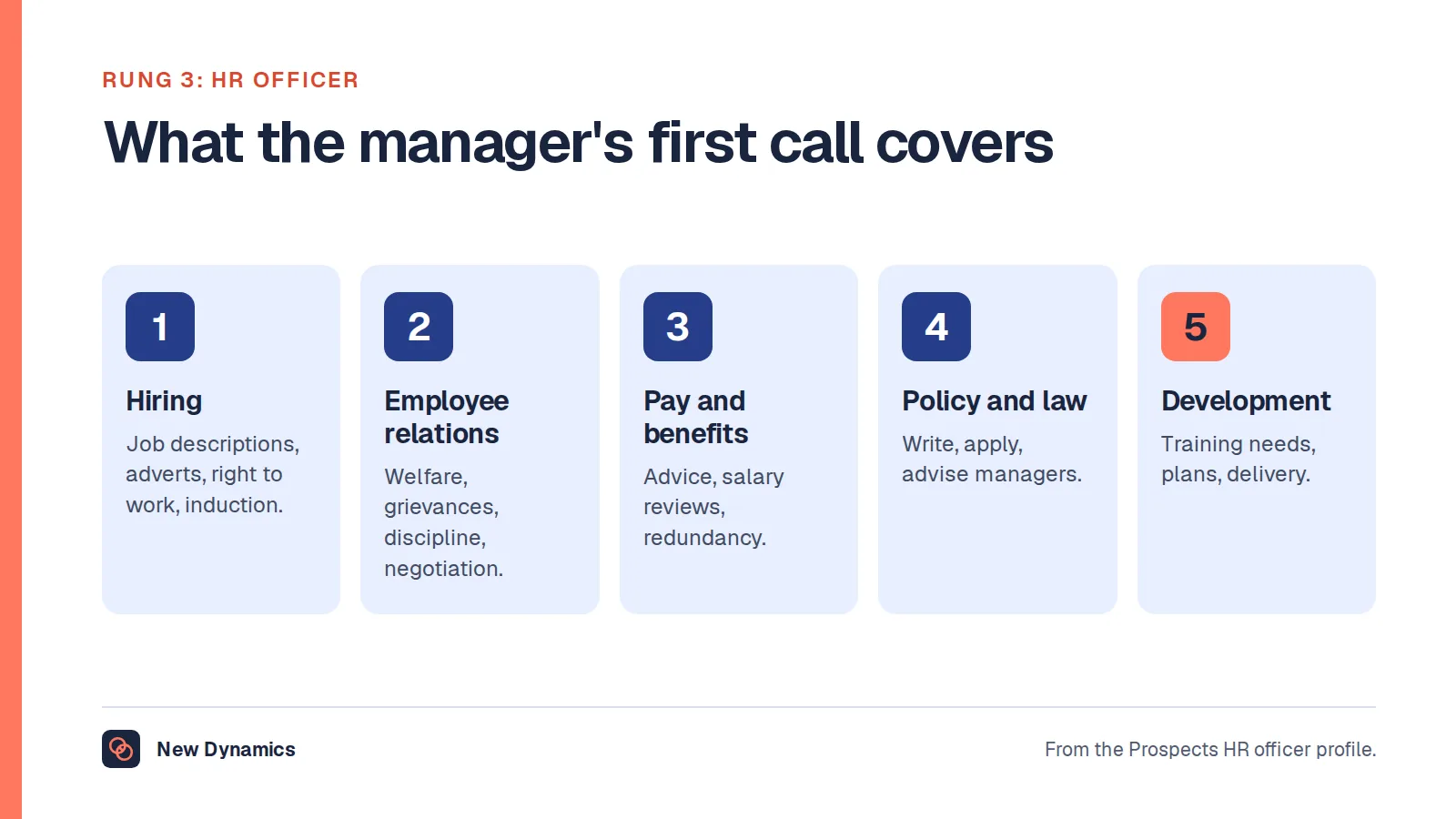 Five areas an HR officer advises on: hiring and onboarding, welfare, grievances and discipline, pay and benefits, policies and employment law, and training and development.