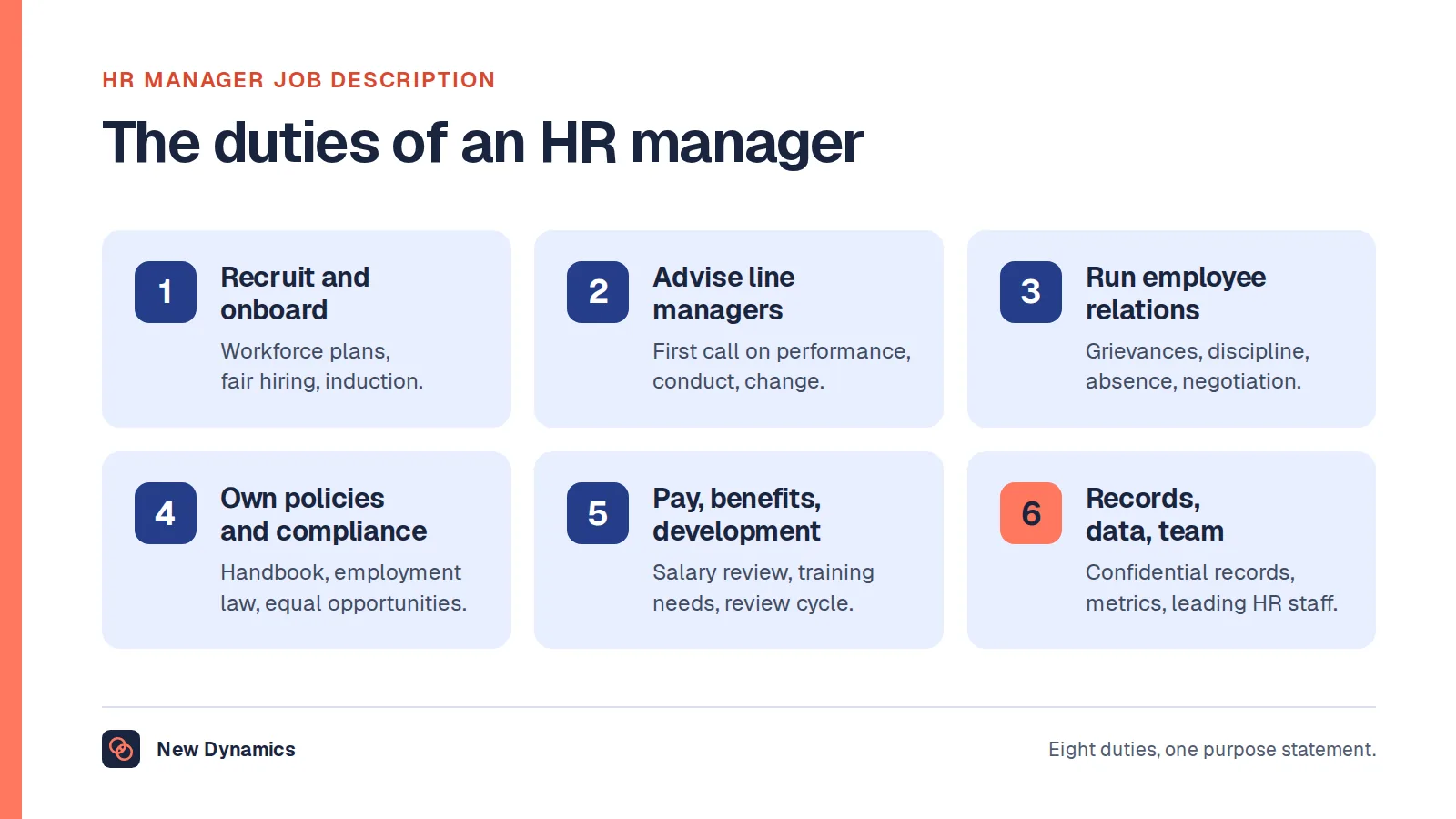 Eight duties of an HR manager grouped into six: recruit and onboard, advise line managers, run employee relations, own policies and compliance, manage pay, benefits and development, and keep records, data and lead the HR team.