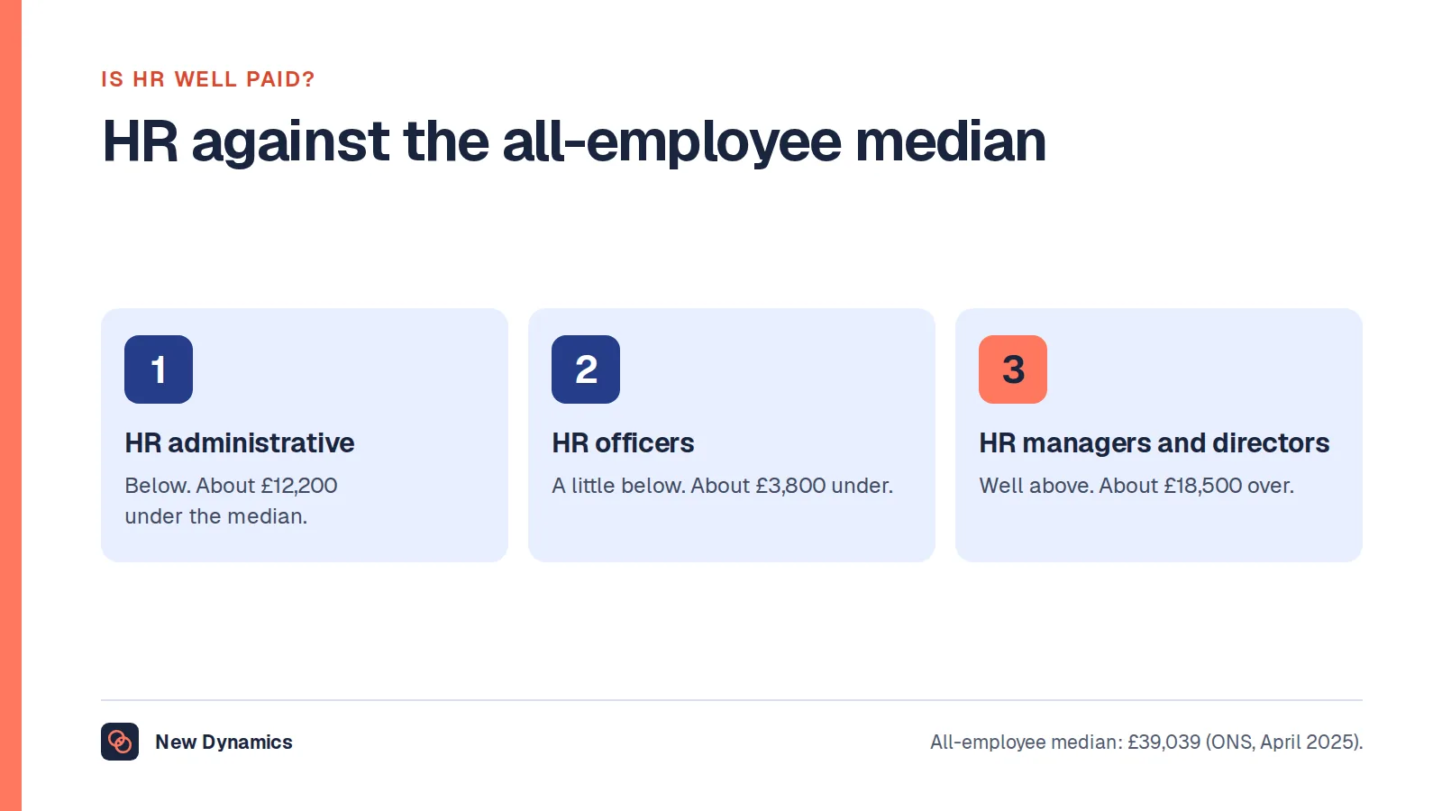 HR pay against the UK all-employee median of £39,039 in April 2025: HR administrative roles below it at £26,900, HR officers a little below at £35,200, and HR managers and directors well above at £57,500.