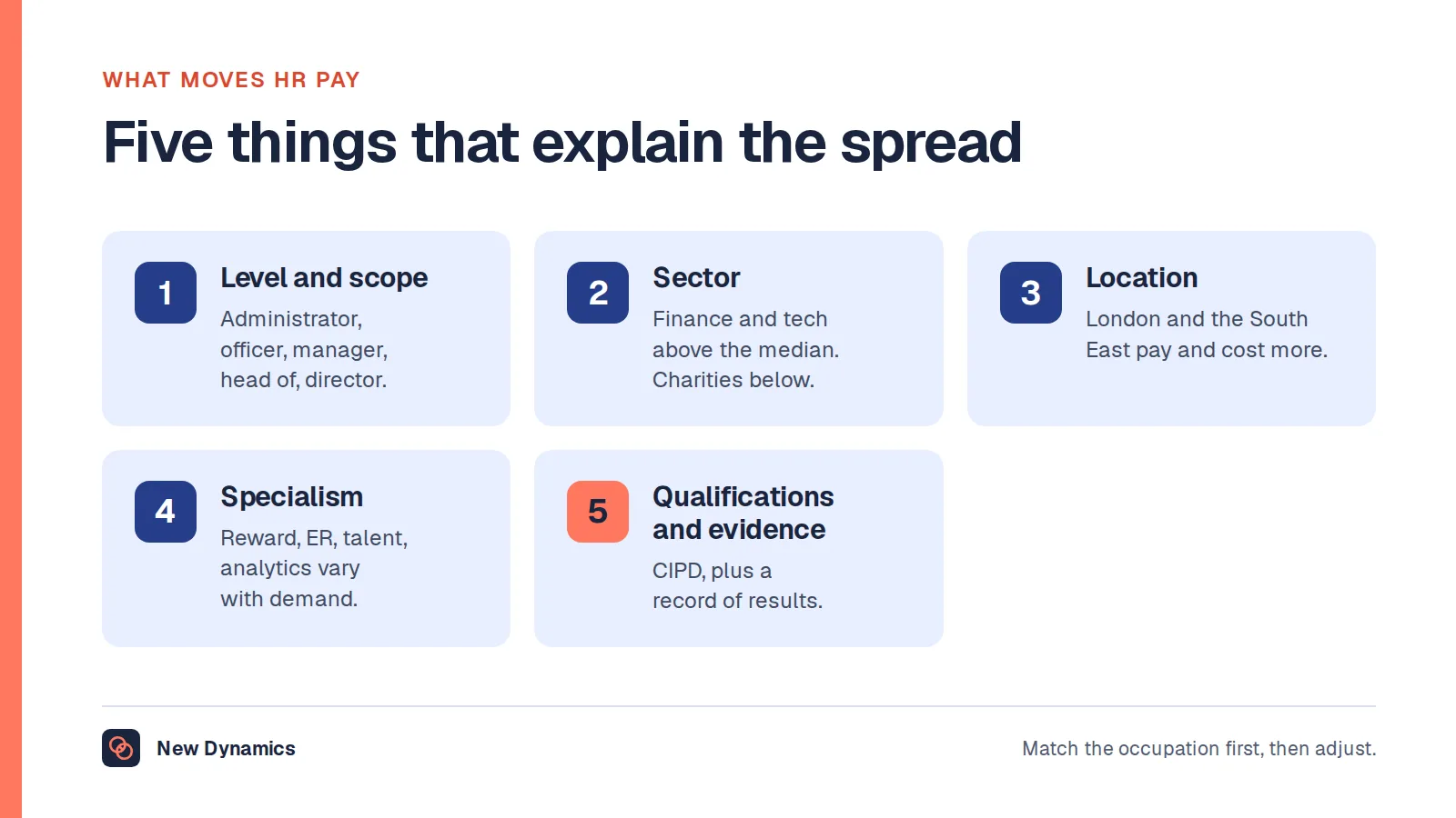 Five things that move HR pay: level and scope, sector, location, specialism, and qualifications and evidence of results.