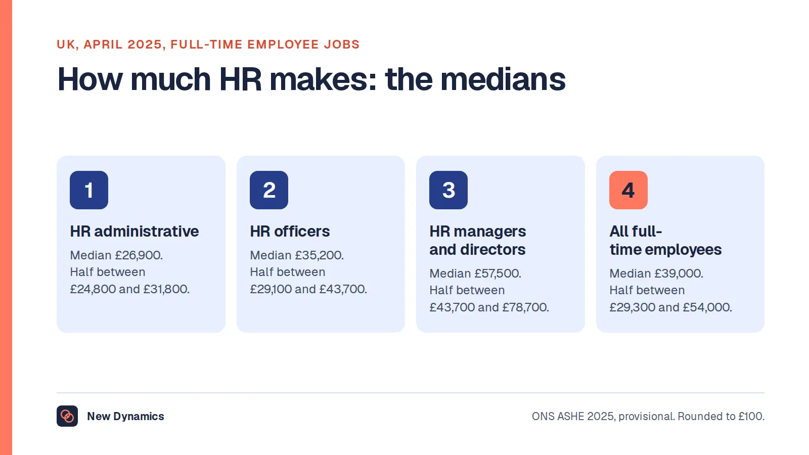 How much does human resources make in the UK: median full-time pay in April 2025 was about £26,900 for HR administrative occupations, £35,200 for HR and industrial relations officers and £57,500 for HR managers and directors, against £39,000 for all full-time employees, from the ONS Annual Survey of Hours and Earnings.