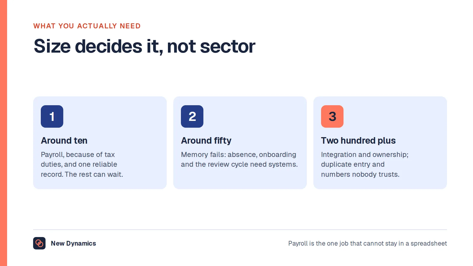 What organisations of different sizes need: around ten people, payroll software and one reliable record; around fifty, absence, onboarding and performance tools as memory stops working; two hundred and up, integration and ownership rather than more tools.