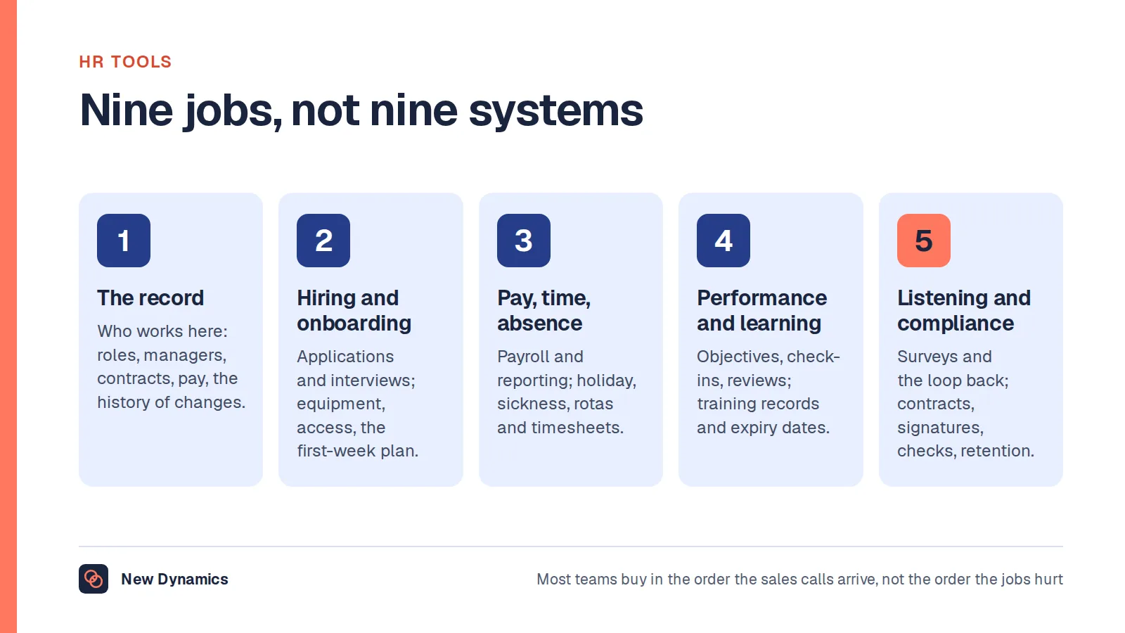 The nine jobs HR software does: the record of who works here, hiring, onboarding, pay, time and absence, performance and goals, learning, listening, and documents and compliance.