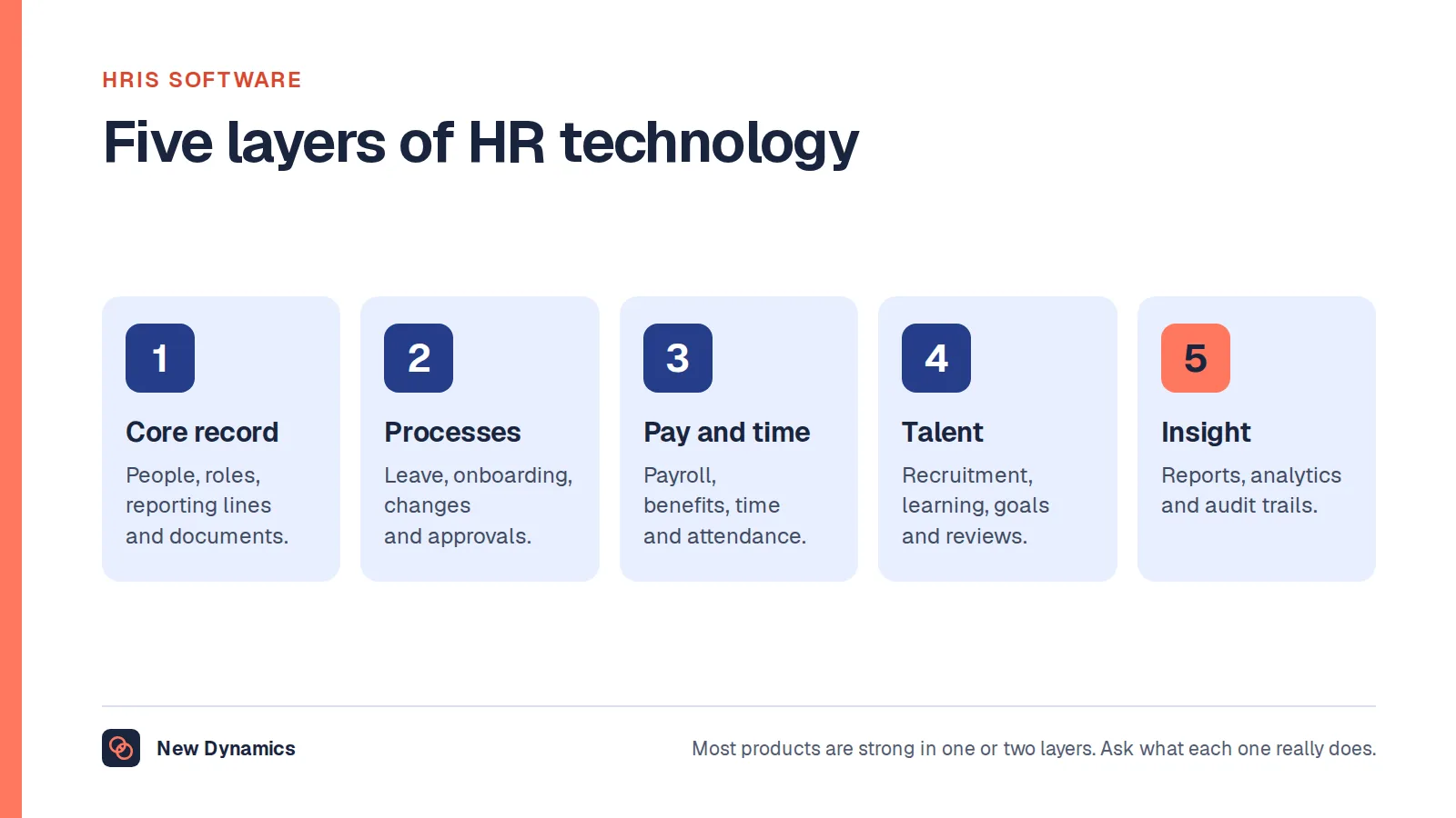 HRIS software shown as five layers: the core employee record, HR processes, pay and time, talent and insight, each with typical features.