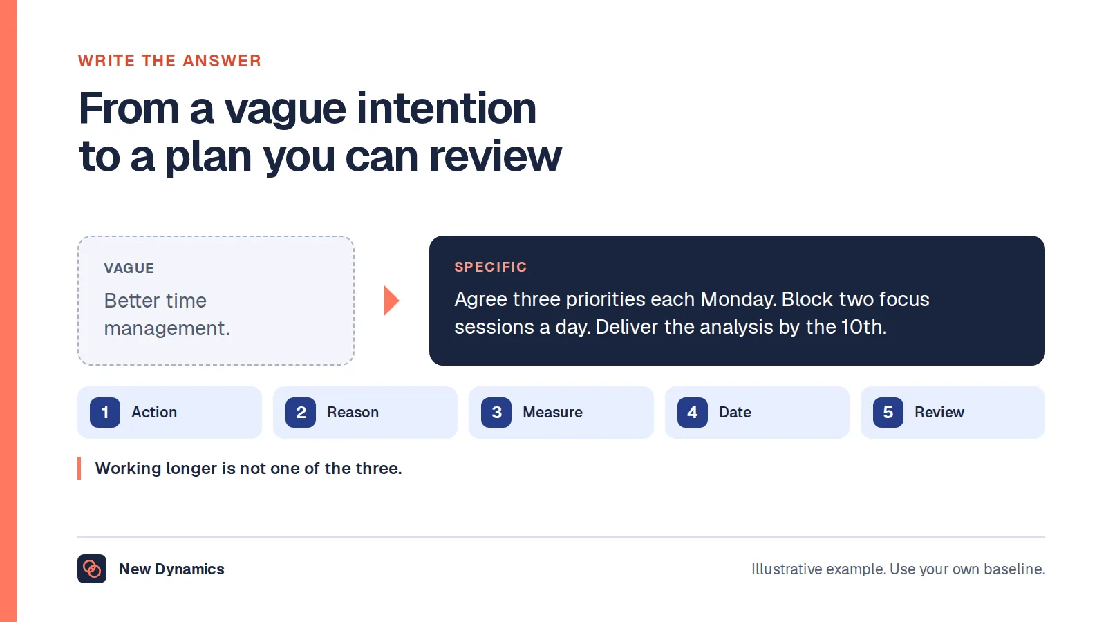 A way to improve work performance rewritten: 'better time management' becomes 'agree three priorities each Monday, block two focus sessions a day, and deliver the analysis by the 10th'.