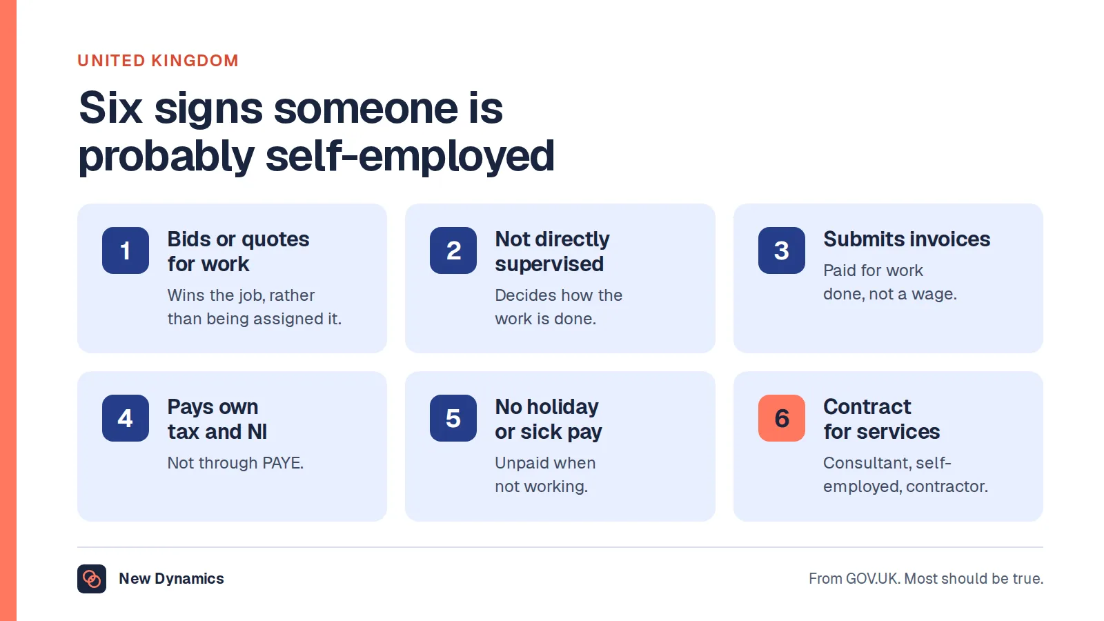 GOV.UK's six indicators that someone is probably self-employed: they bid or quote for work, are not directly supervised, invoice, pay their own tax and National Insurance, get no holiday or sick pay, and work under a contract for services.