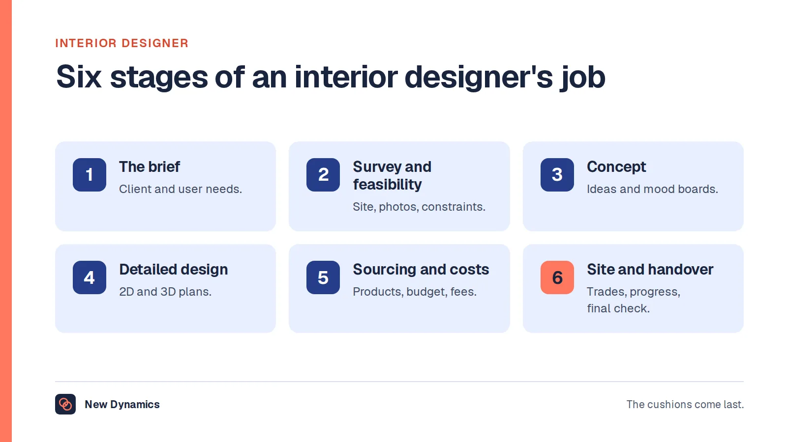 What does an interior designer do: six stages of a project. Brief, survey and feasibility, concept, detailed design, sourcing and costs, and site coordination and handover.