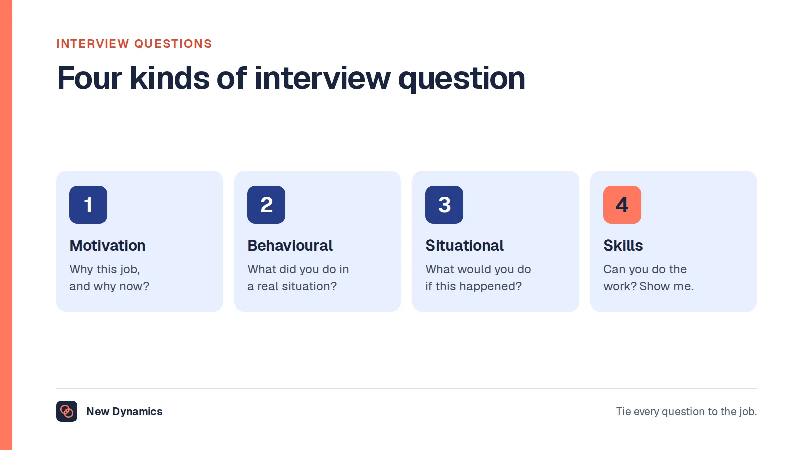 Interview questions to ask candidates, in four kinds: motivation questions, behavioural questions about the past, situational questions about the future, and skills questions or work samples.