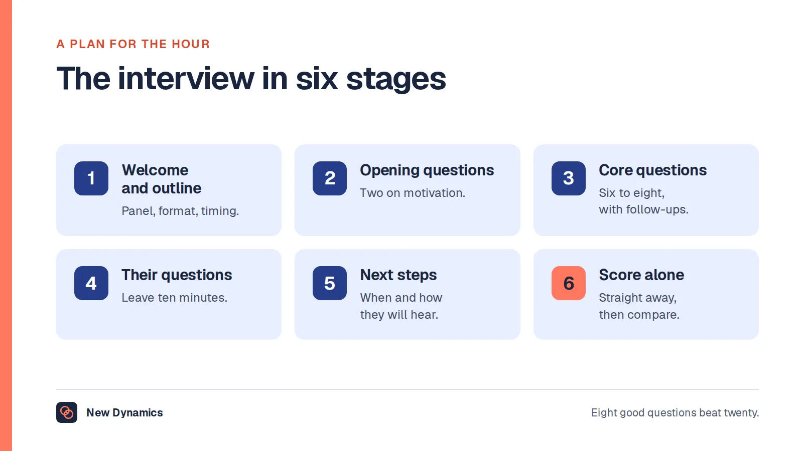 A one-hour interview in six stages: welcome and outline, opening questions, core questions, the candidate's questions, next steps, and scoring alone straight away.