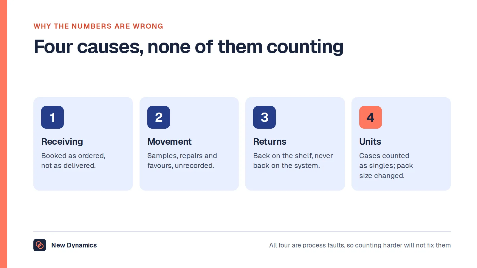 Four reasons stock records drift: receiving errors, unrecorded movement, returns and damages, and units of measure.