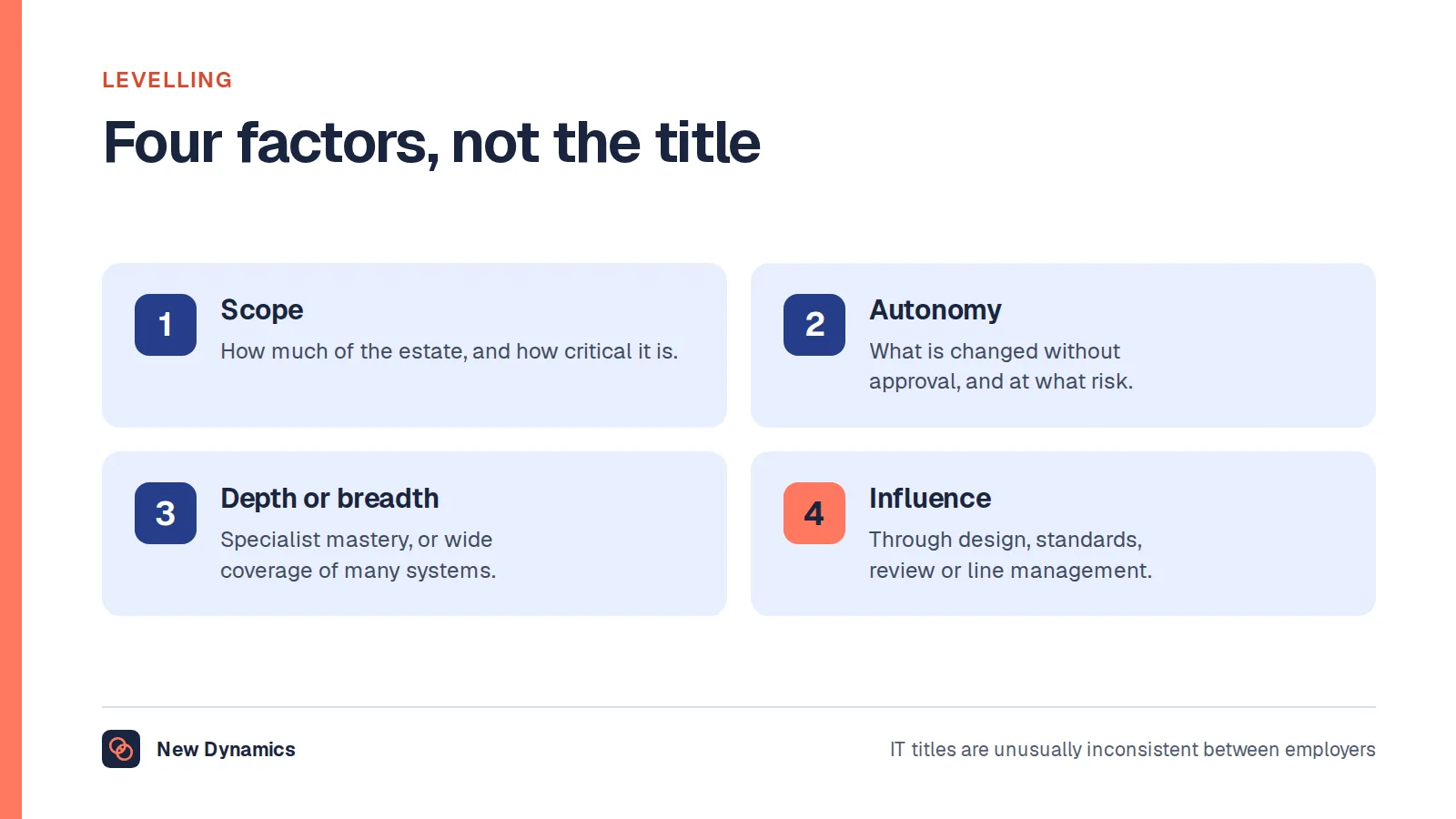 Four factors for levelling IT roles: scope of the estate, autonomy to change, depth against breadth, and influence on other people's work.