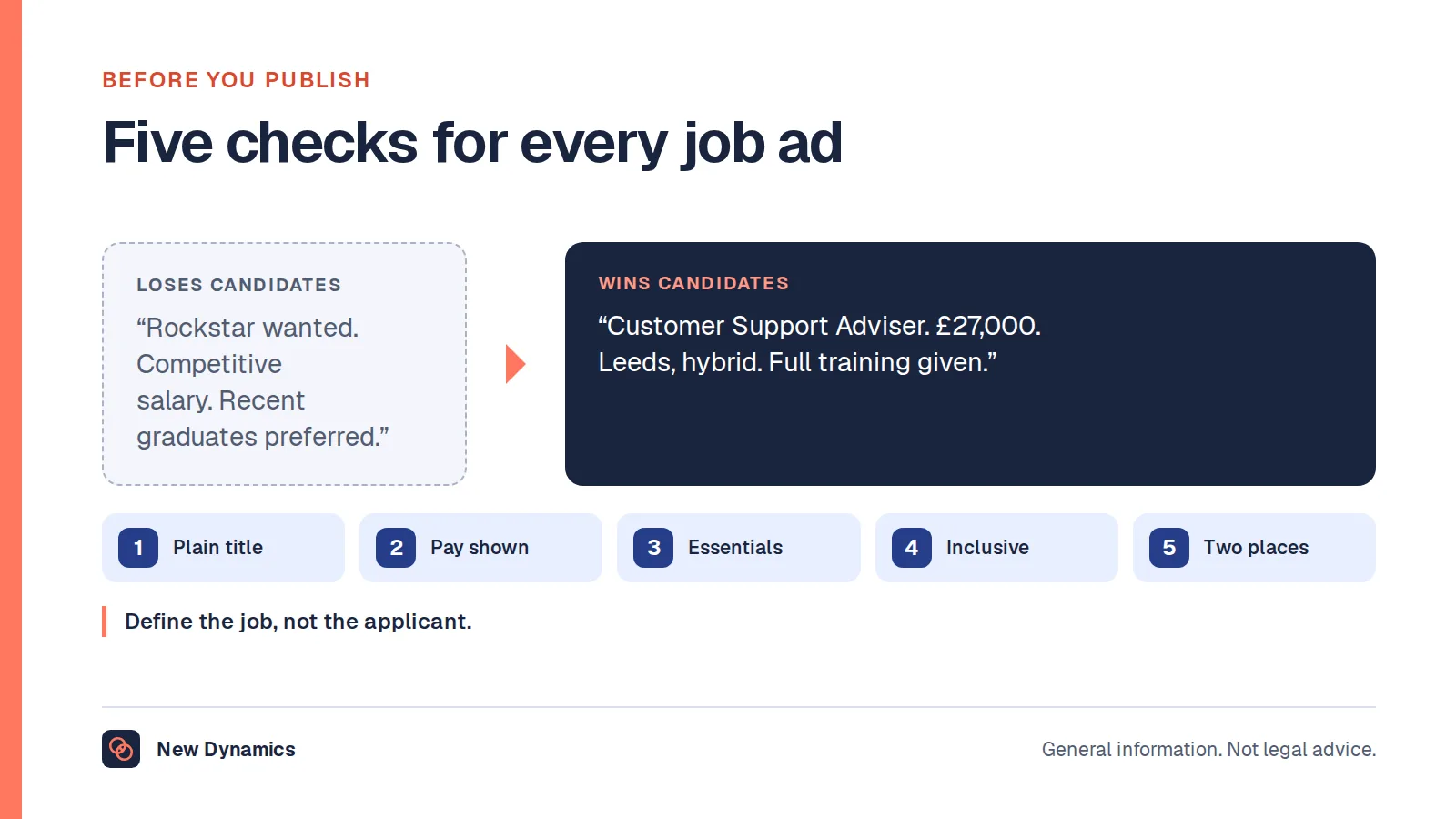 Five checks before publishing a job ad: from 'Rockstar wanted. Competitive salary. Recent graduates preferred' to 'Customer Support Adviser. £27,000. Leeds, hybrid. Full training given', with five checks: plain title, pay shown, essentials only, inclusive words and two places.