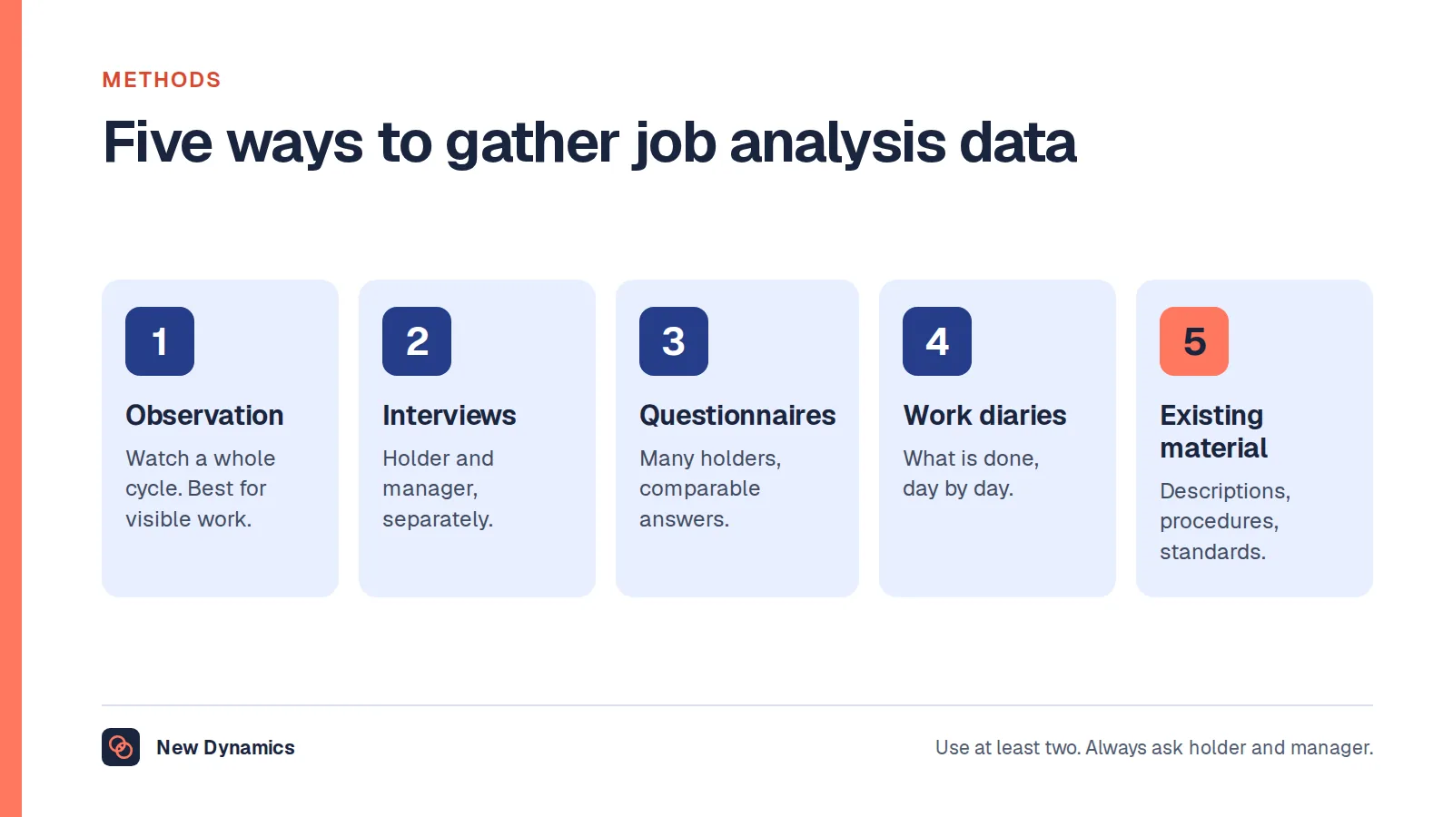 Five job analysis methods: observation, interviews, questionnaires, work diaries and reviewing existing material.