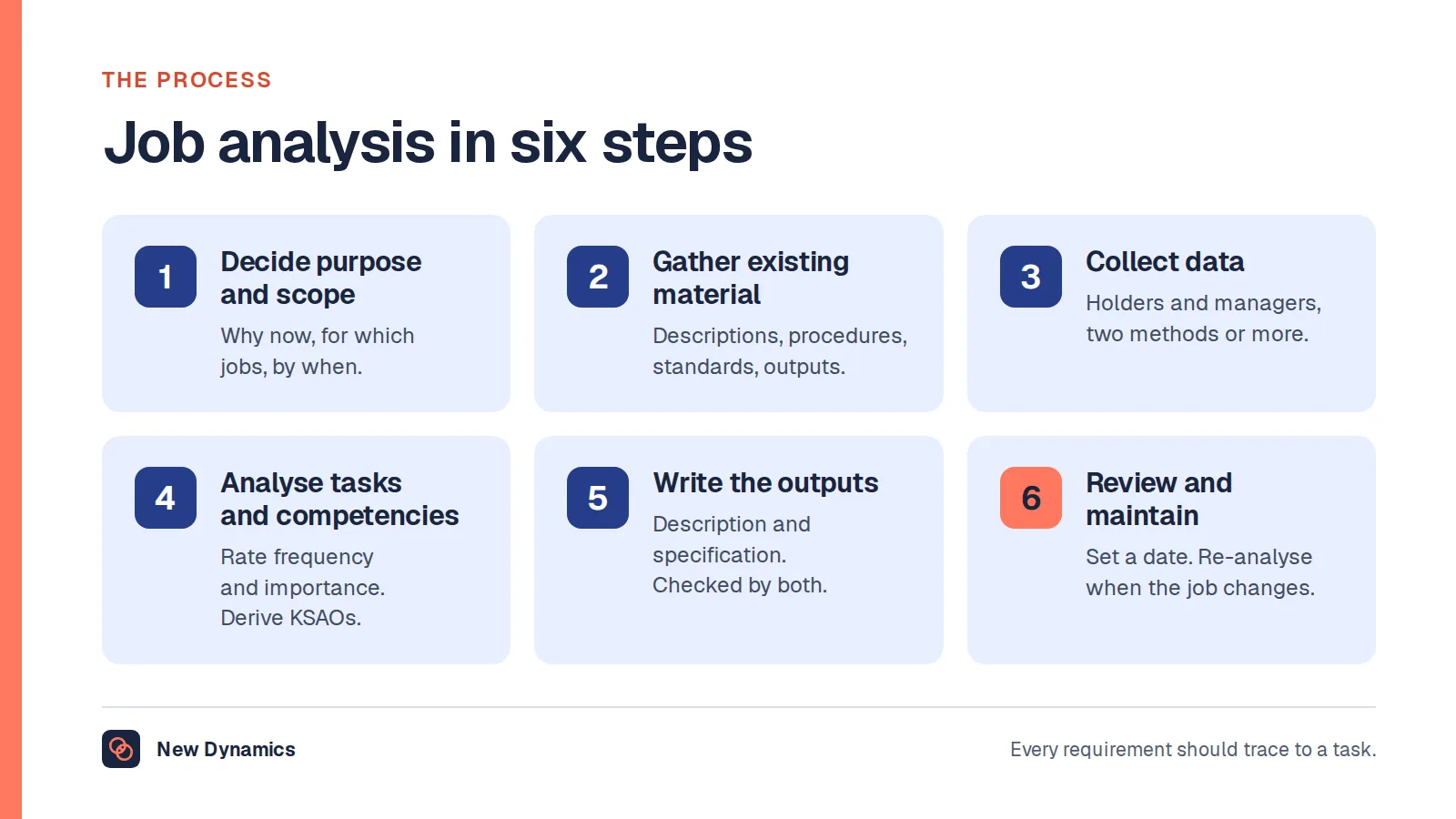 Job analysis in six steps: decide the purpose and scope, gather existing material, collect data from job holders and managers, analyse tasks and competencies, write the outputs, and review and maintain.