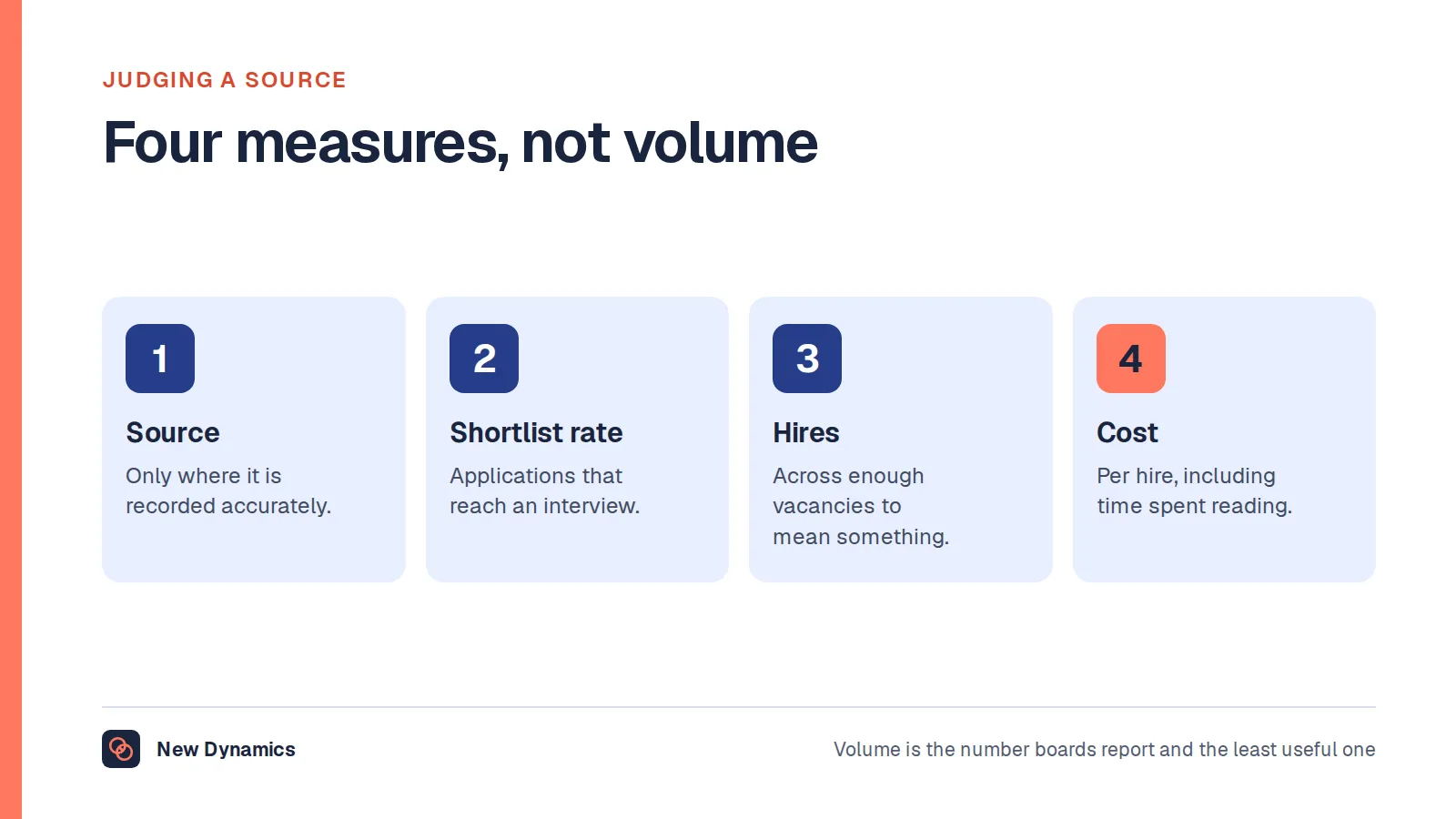 Four measures for a job board: applications by recorded source, shortlist rate, hires, and cost per hire including reading time.