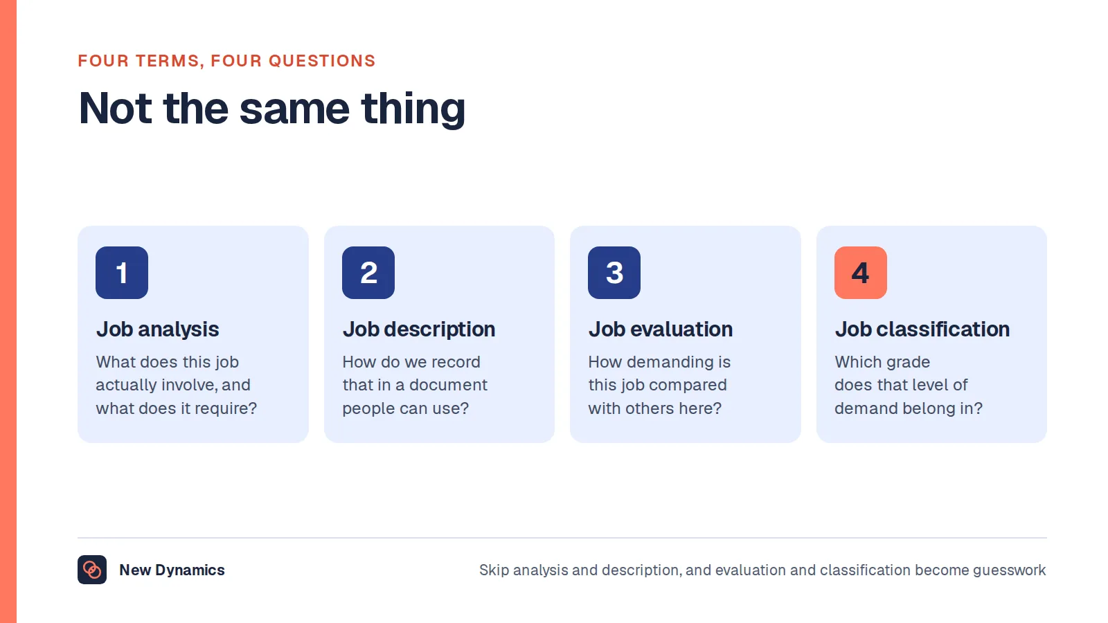 Four related terms and the question each answers: job analysis asks what the job involves; the job description records it; job evaluation asks how demanding it is compared with others; job classification asks which grade that demand belongs in.