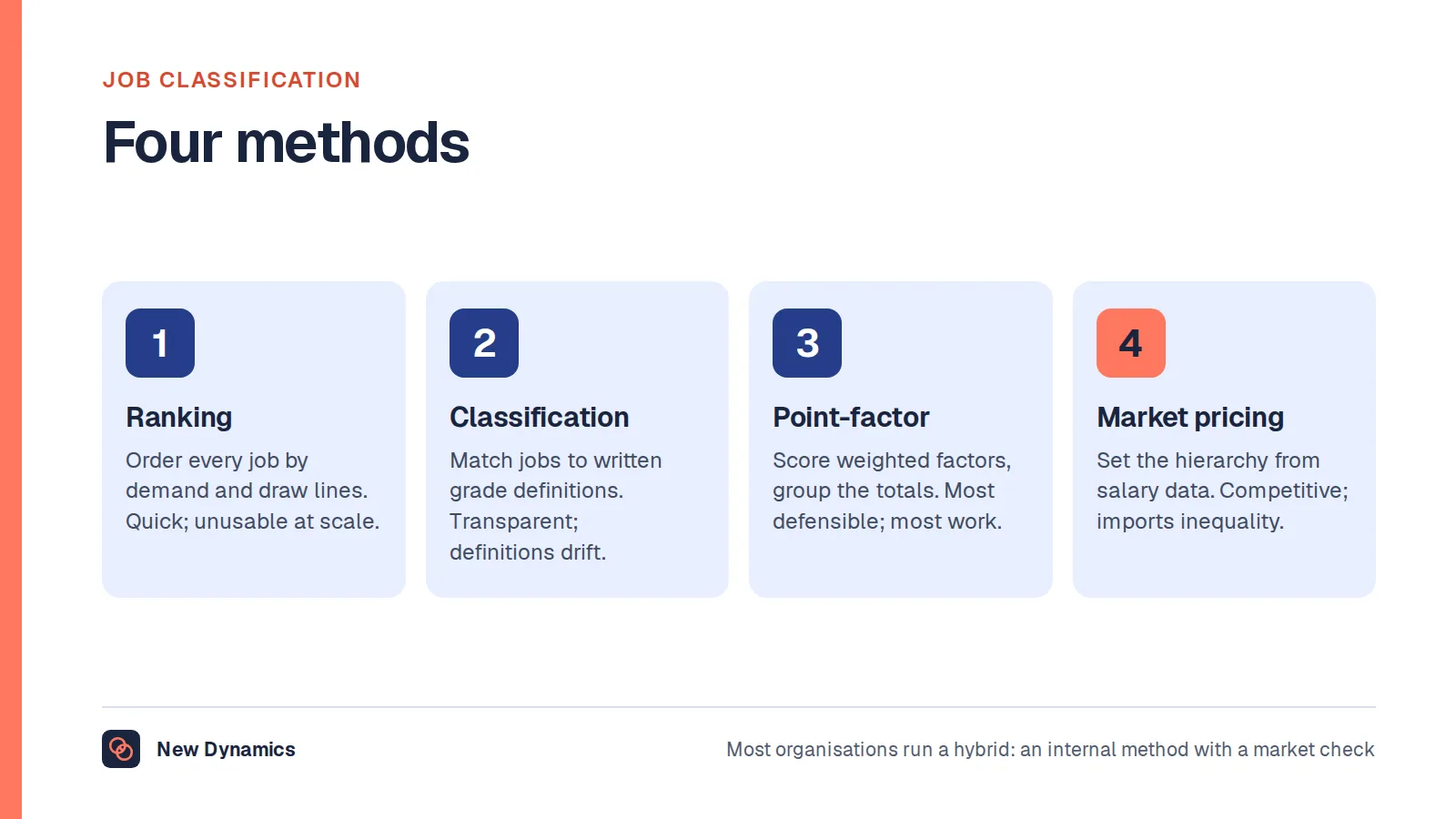 The four job classification methods: ranking jobs in order of demand; classification against written grade definitions; point-factor scoring against weighted factors; and market pricing from external salary data.