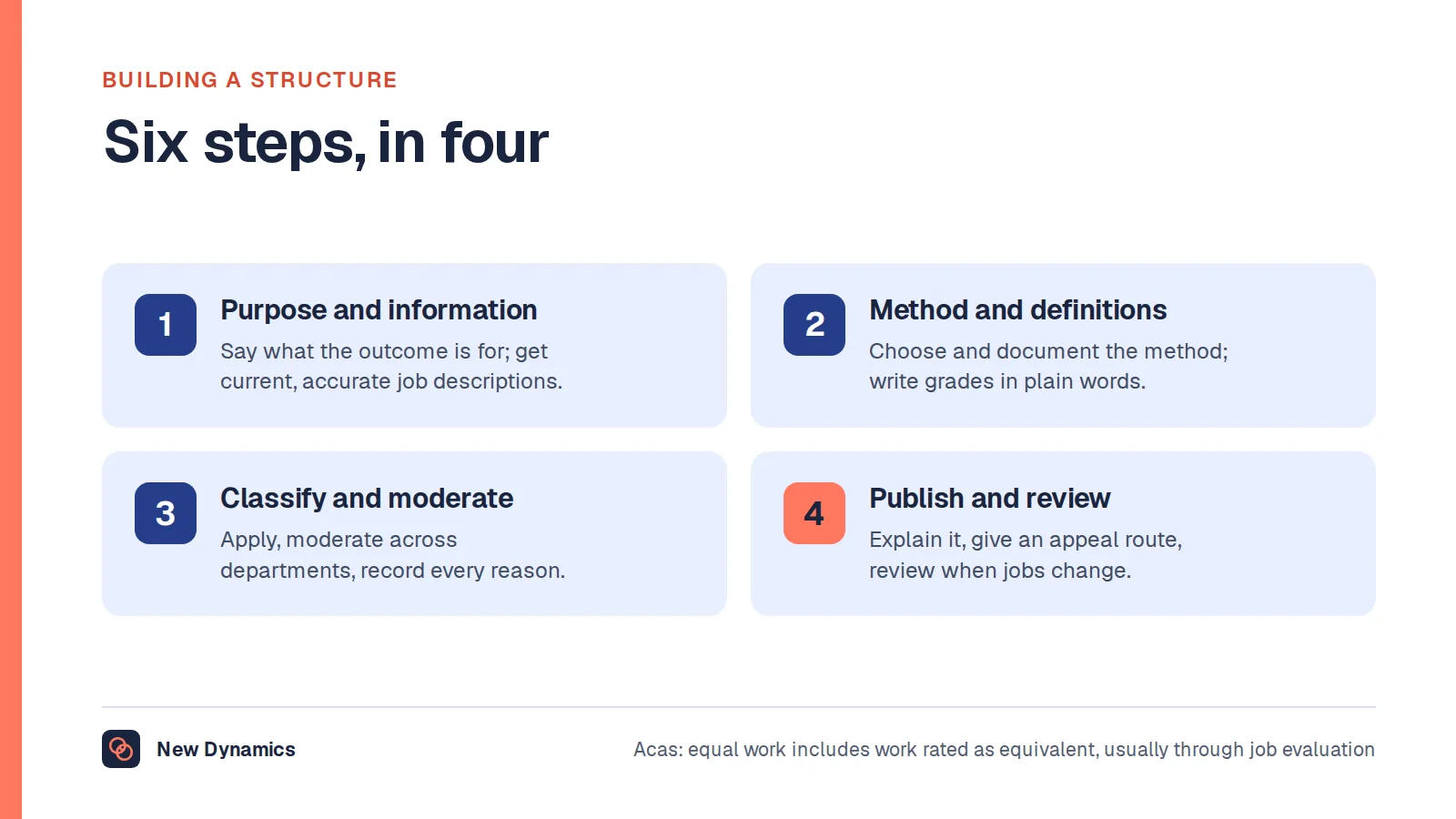 Steps to build or refresh a grade structure: decide the purpose and scope; get current, accurate job information; choose and document the method and write plain-language grade definitions; classify, moderate across departments and record the reasons; then publish, offer an appeal route and review.